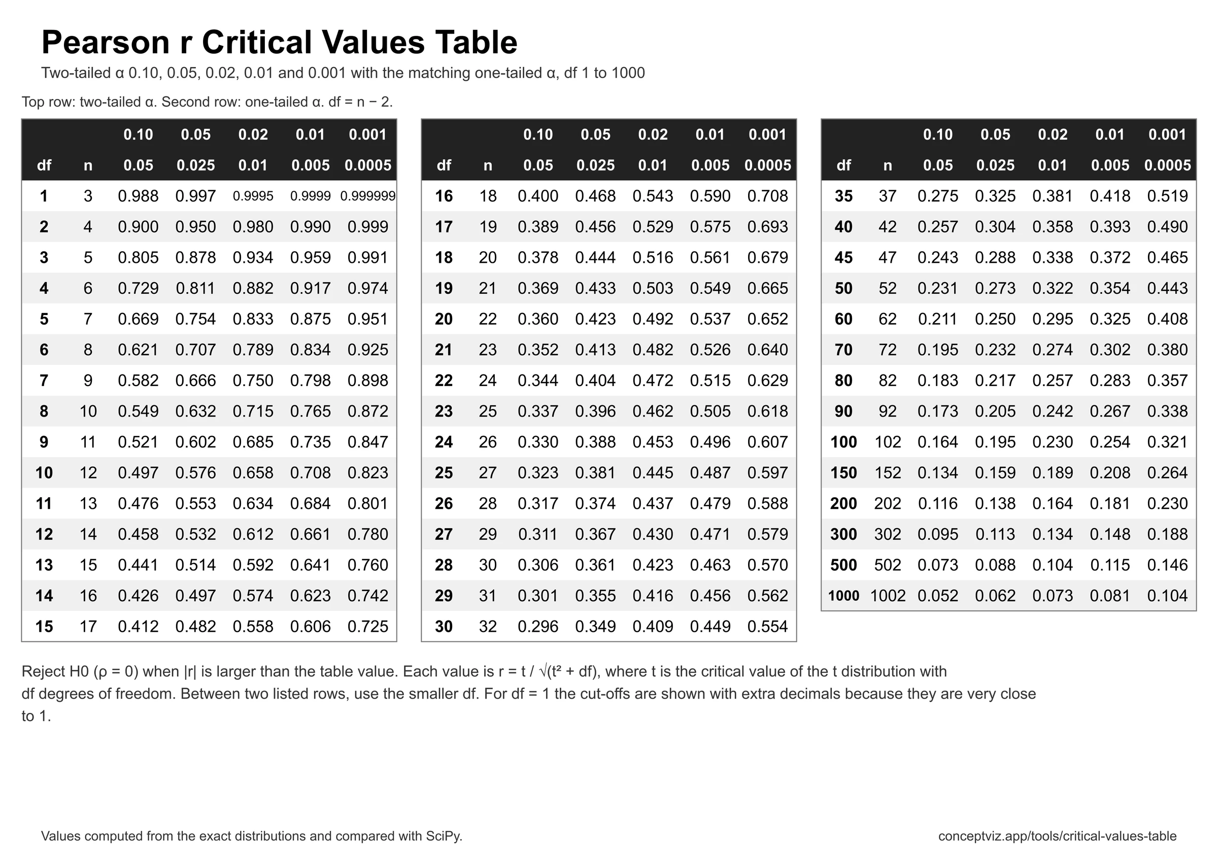 Black and white Pearson r critical values table that prints on one landscape page