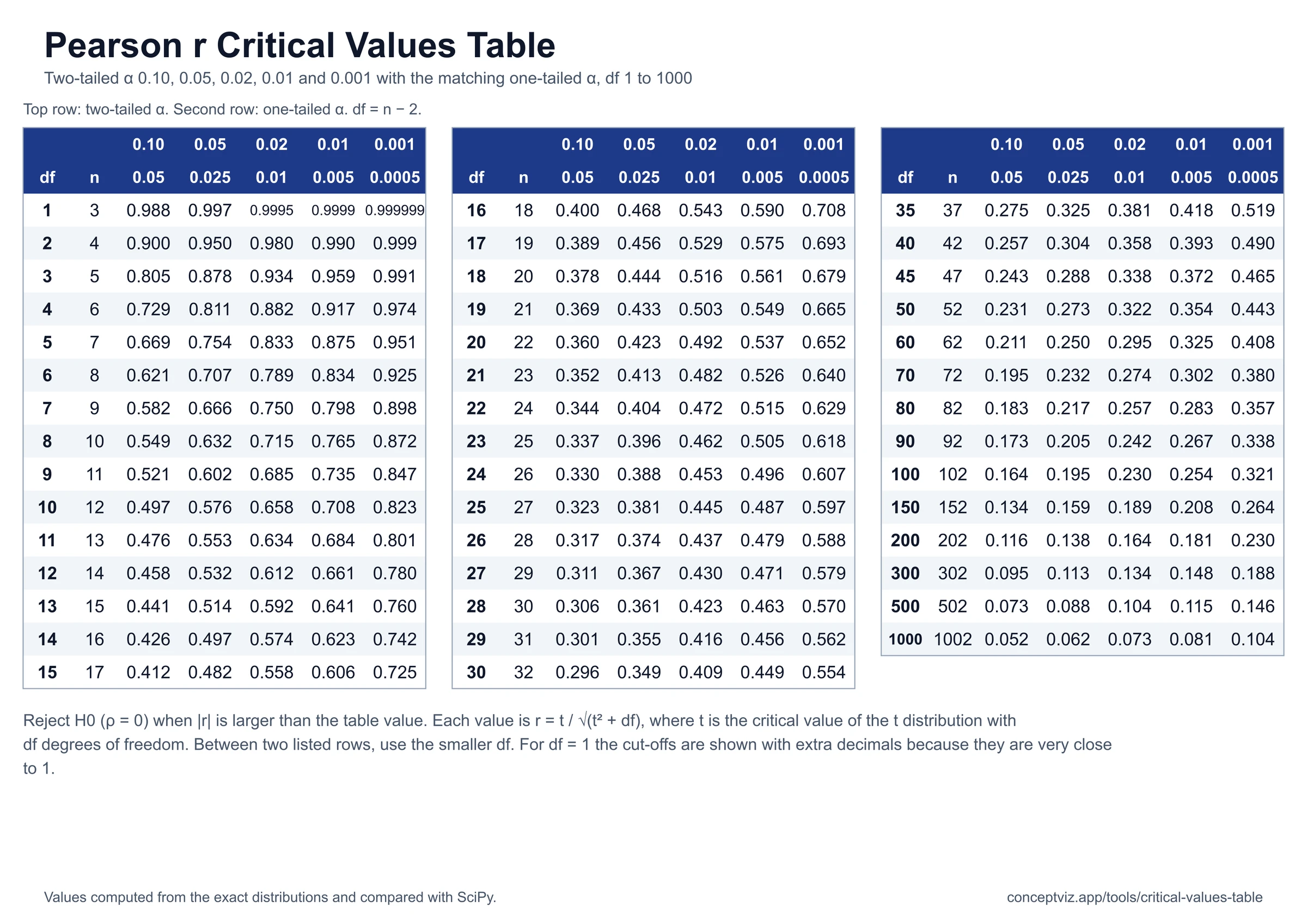 Pearson r critical values table for df 1 to 1000 with two-tailed alpha 0.10, 0.05, 0.02, 0.01 and 0.001 and the matching one-tailed alpha