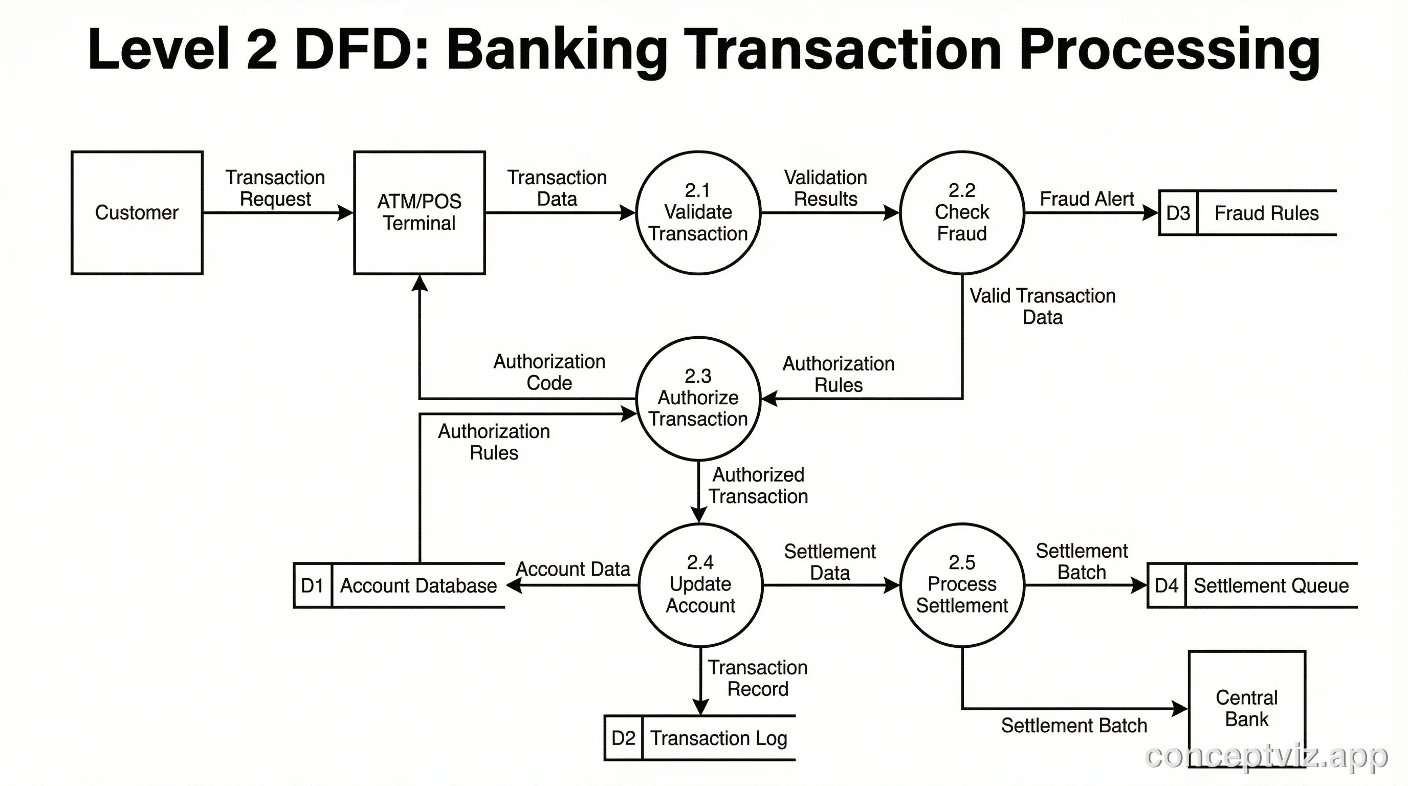 Level 2 data flow diagram showing detailed banking transaction processing including validation, authorization, and settlement.