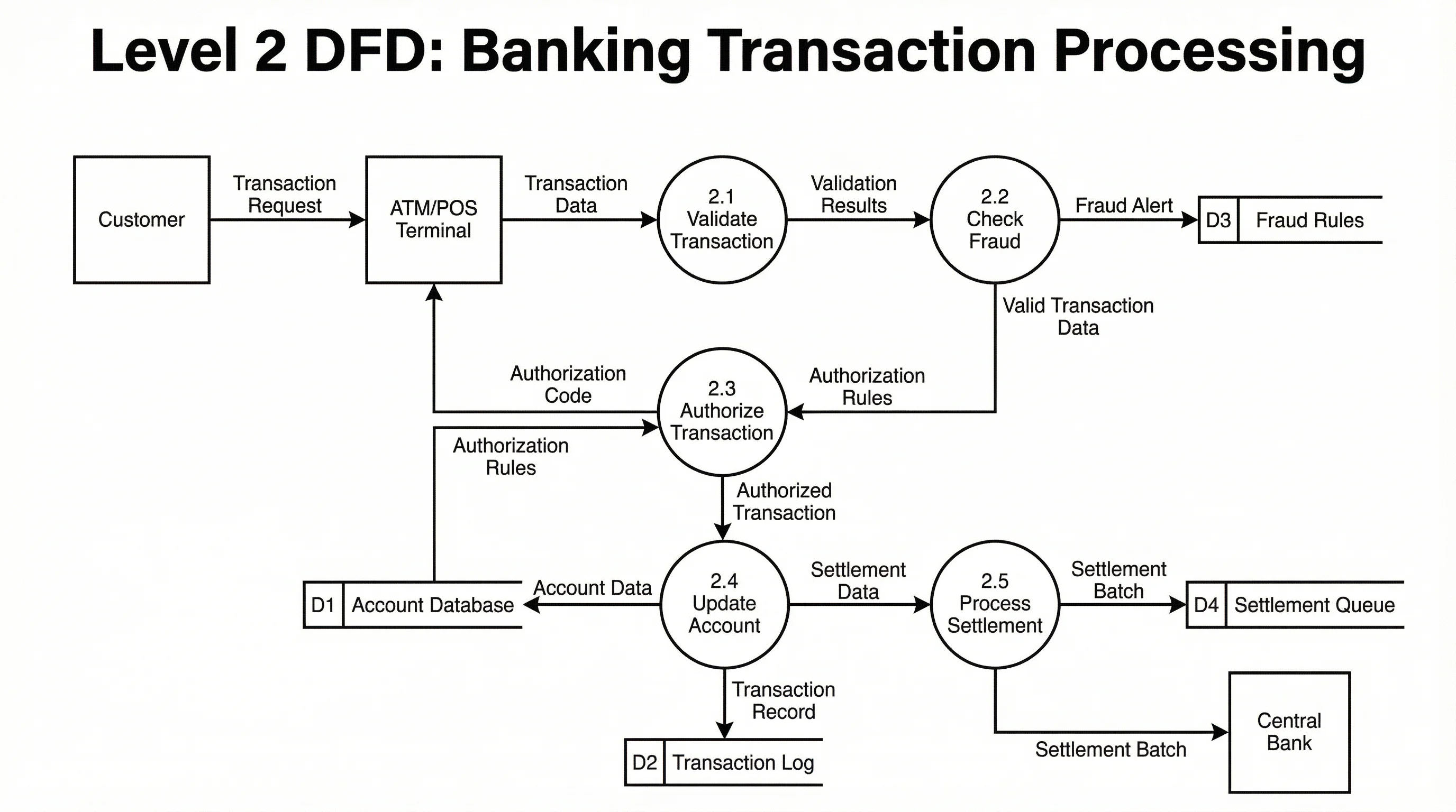 Level 2 data flow diagram showing detailed banking transaction processing including validation, authorization, and settlement.