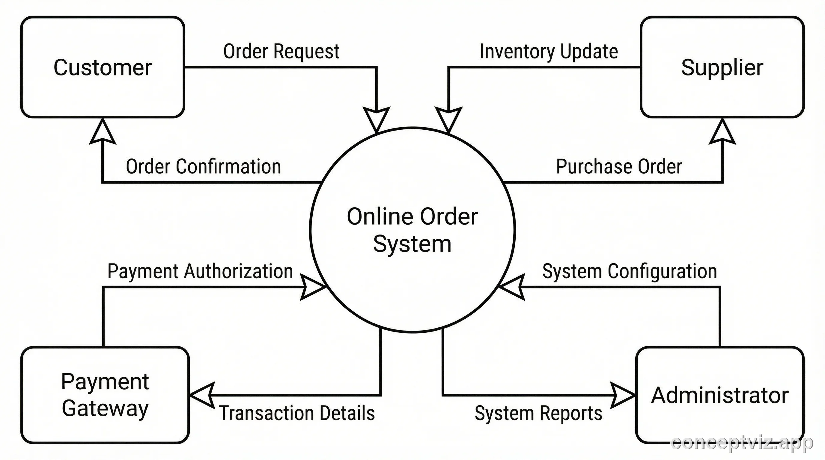 Level 0 context diagram showing a system with external entities and data flows between them.