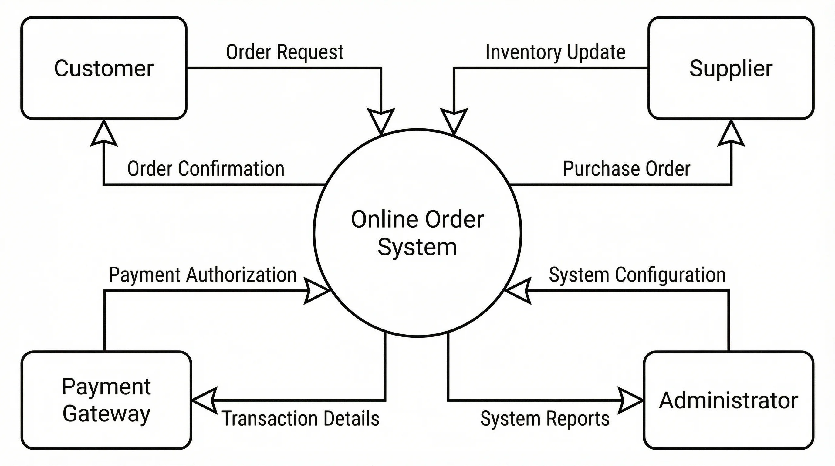 How to Create a Data Flow Diagram: DFD Levels, Symbols & Examples (2026 ...