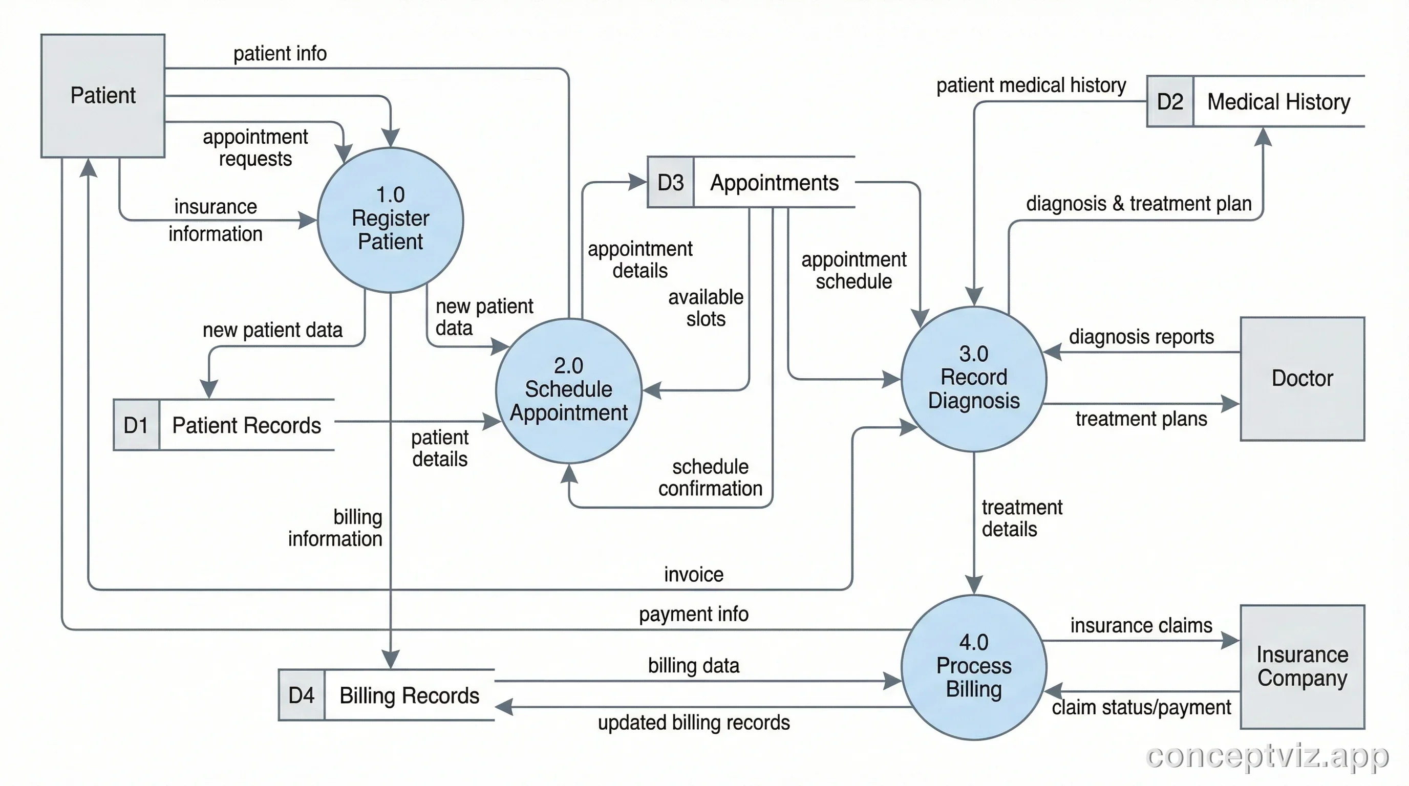 Level 1 data flow diagram for a healthcare patient management system showing patient intake, diagnosis, treatment, and billing.