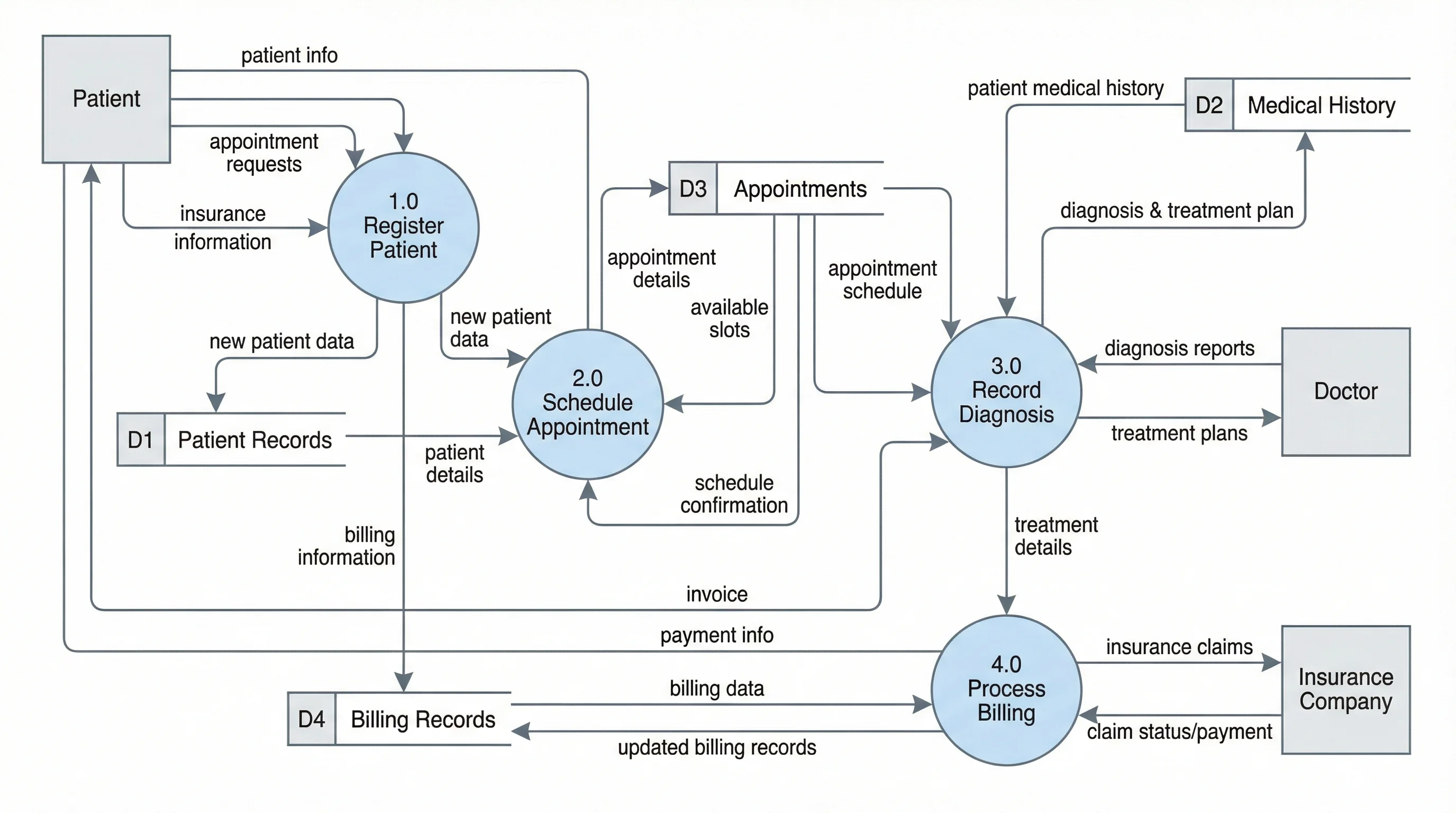 Level 1 data flow diagram for a healthcare patient management system showing patient intake, diagnosis, treatment, and billing.