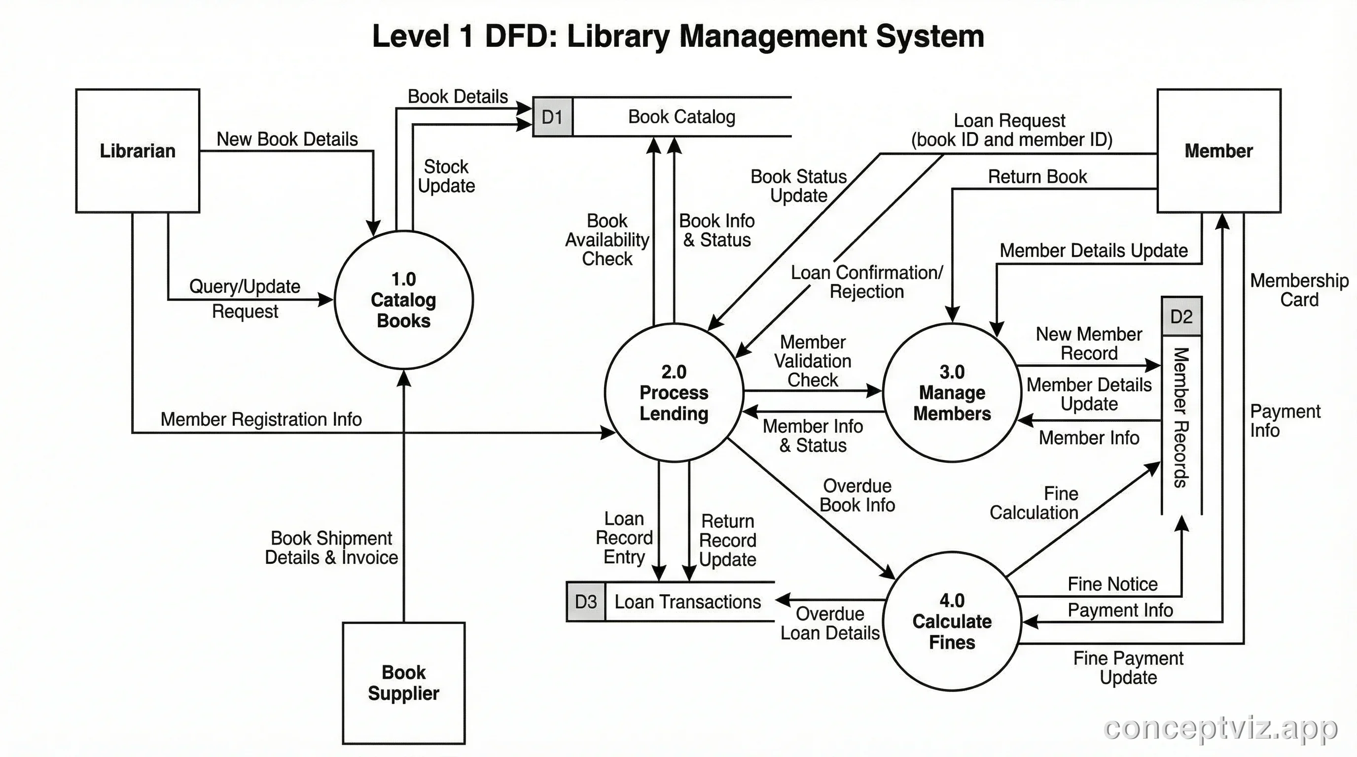 Level 1 data flow diagram for a library management system showing book cataloging, lending, and member management.