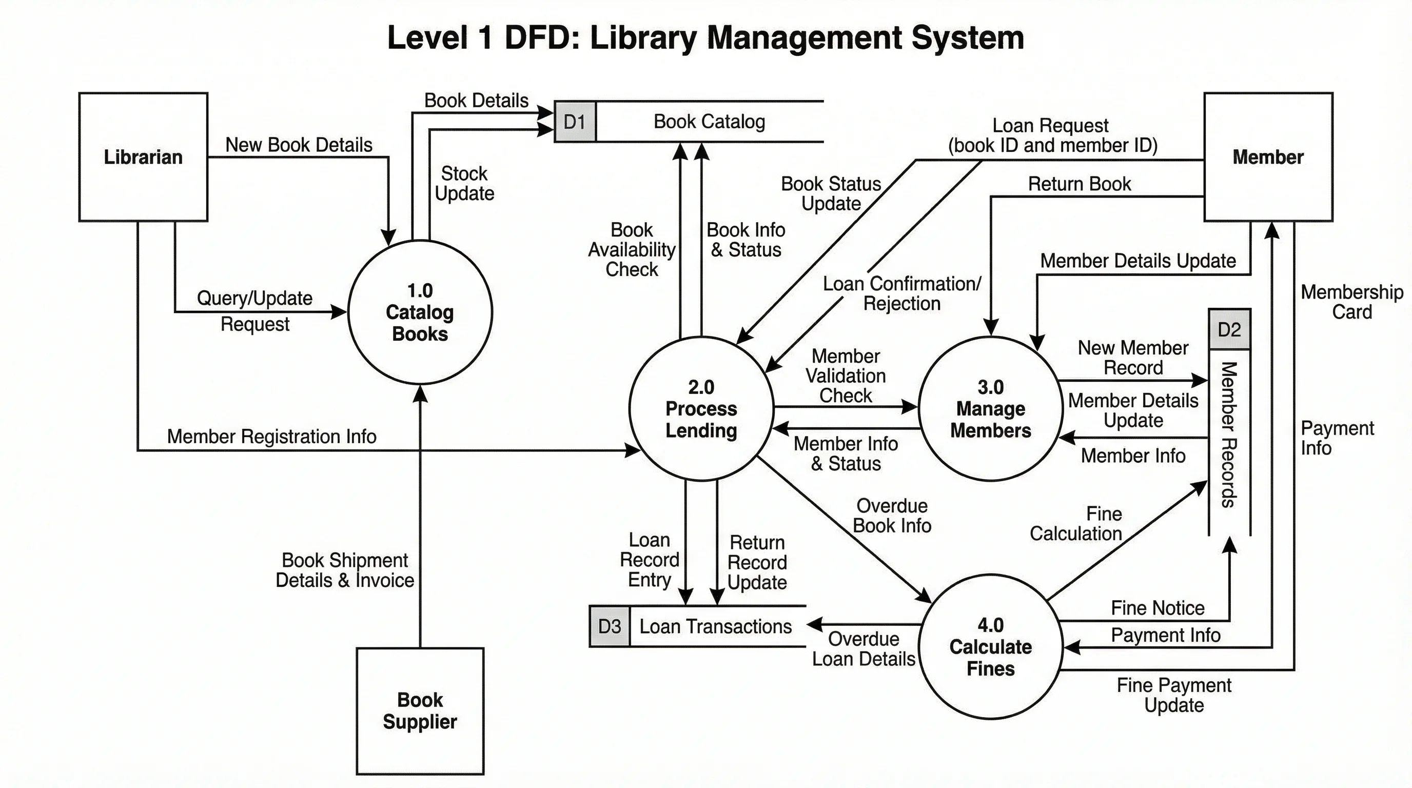 Level 1 data flow diagram for a library management system showing book cataloging, lending, and member management.