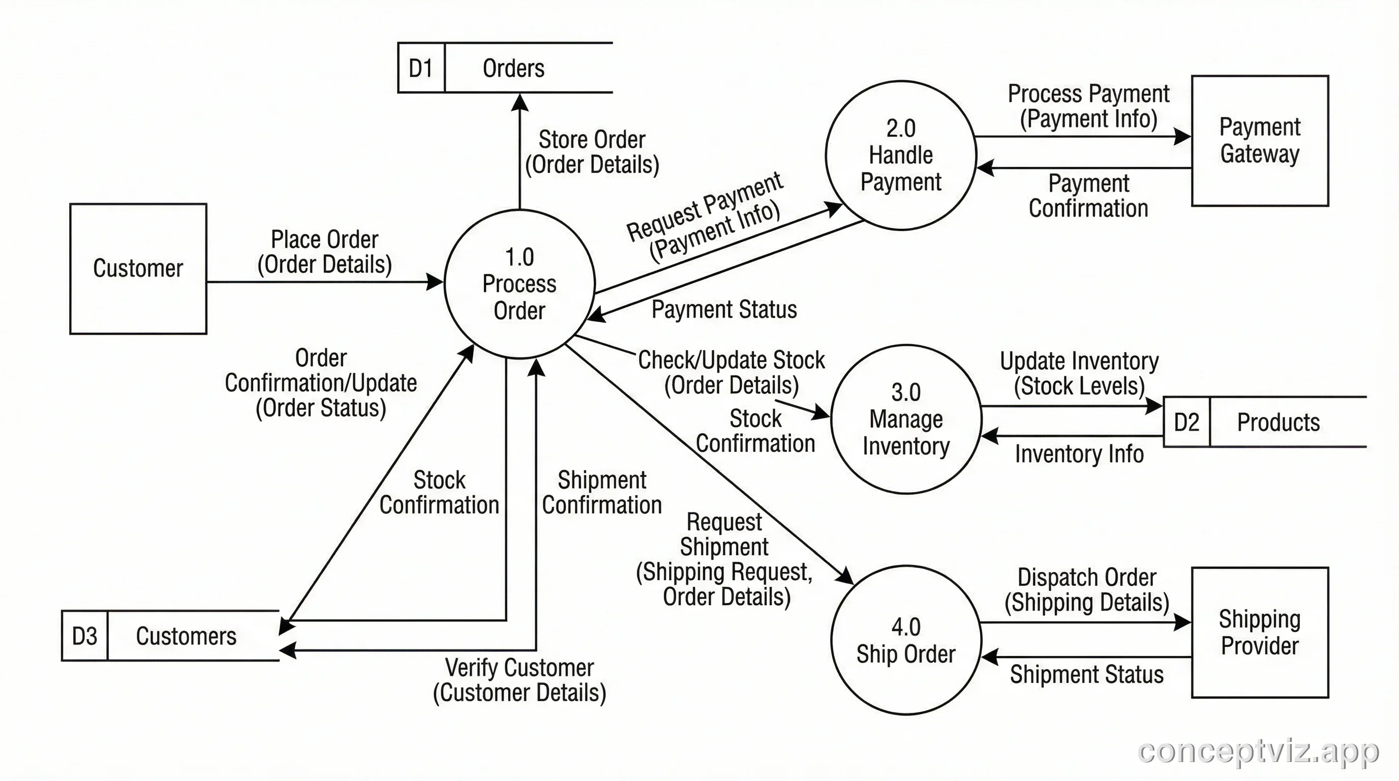 Level 1 data flow diagram for an online shopping system showing order processing, payment, and inventory management processes.