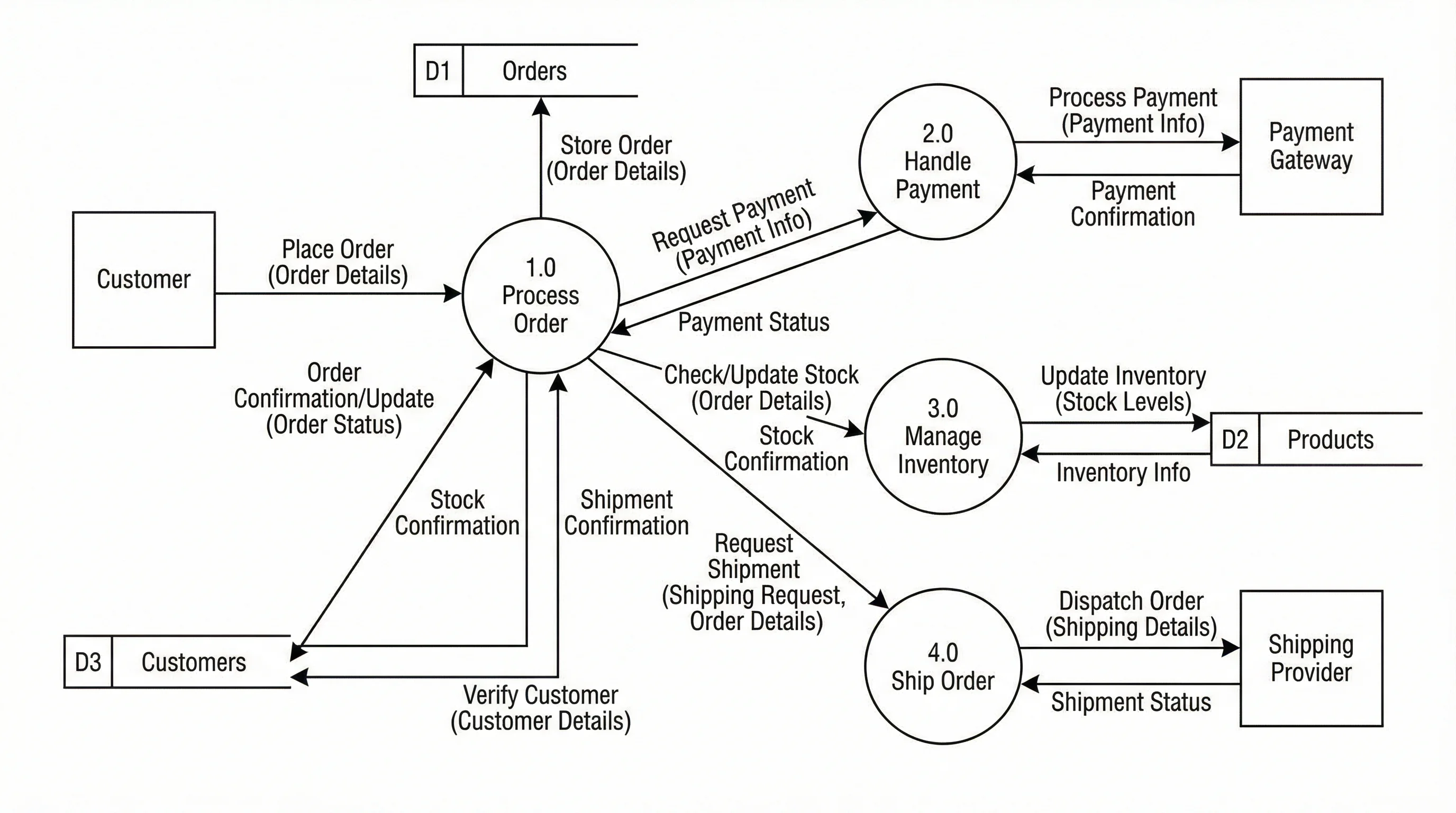 Level 1 data flow diagram for an online shopping system showing order processing, payment, and inventory management processes.