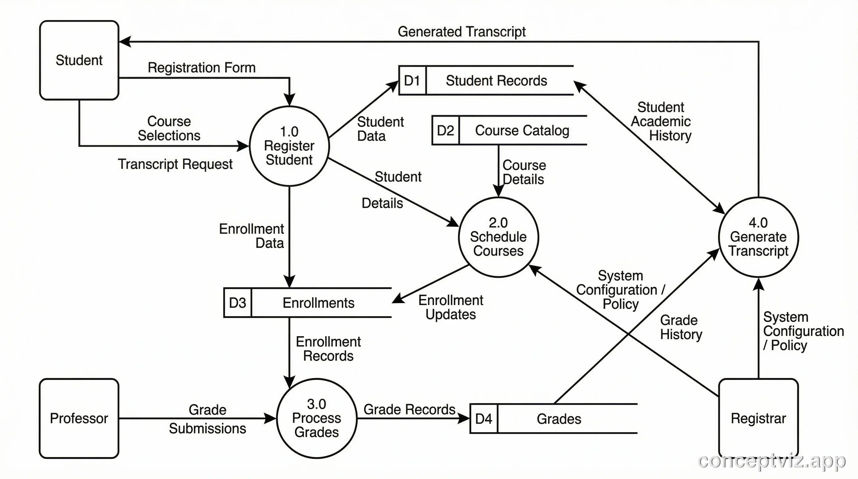 Level 1 data flow diagram for a student registration system showing enrollment, course management, and grade processing.