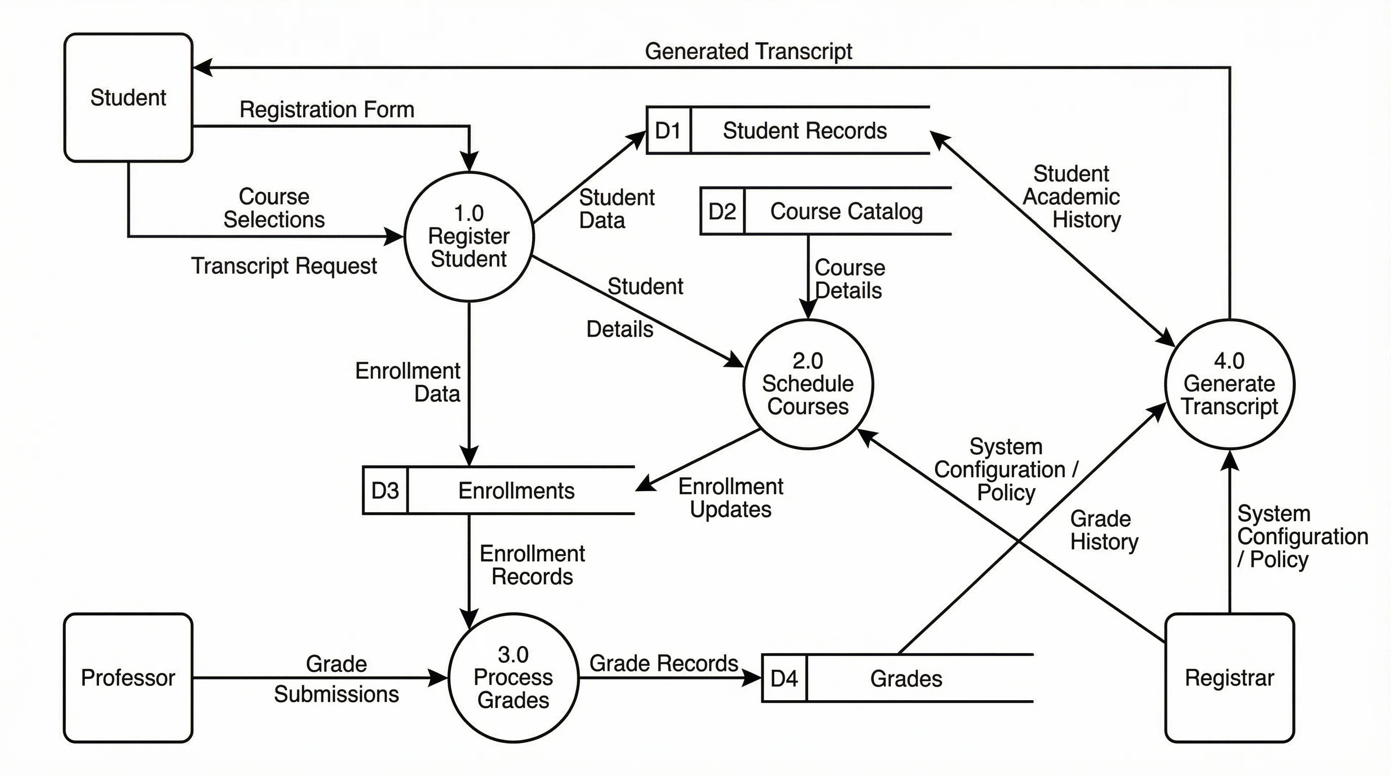 Level 1 data flow diagram for a student registration system showing enrollment, course management, and grade processing.