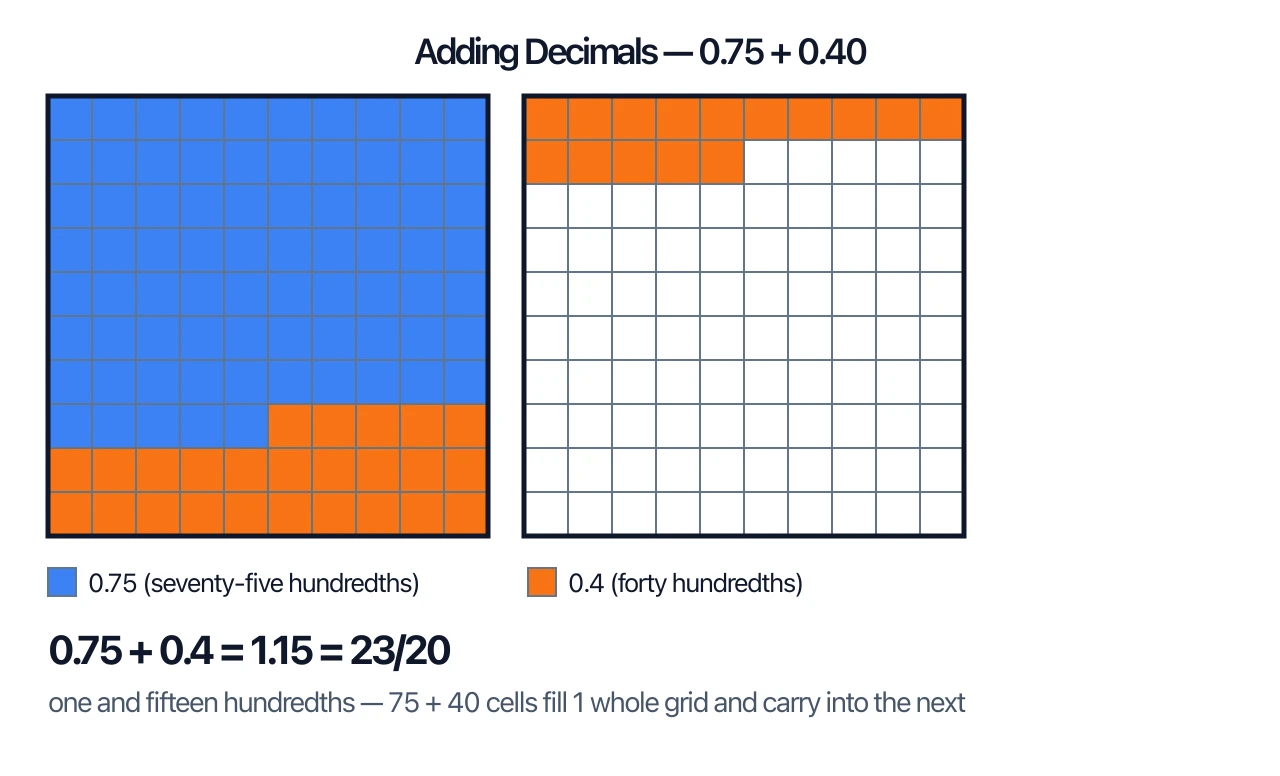Two decimal grids showing 0.75 plus 0.40 with cells carrying into a second whole grid