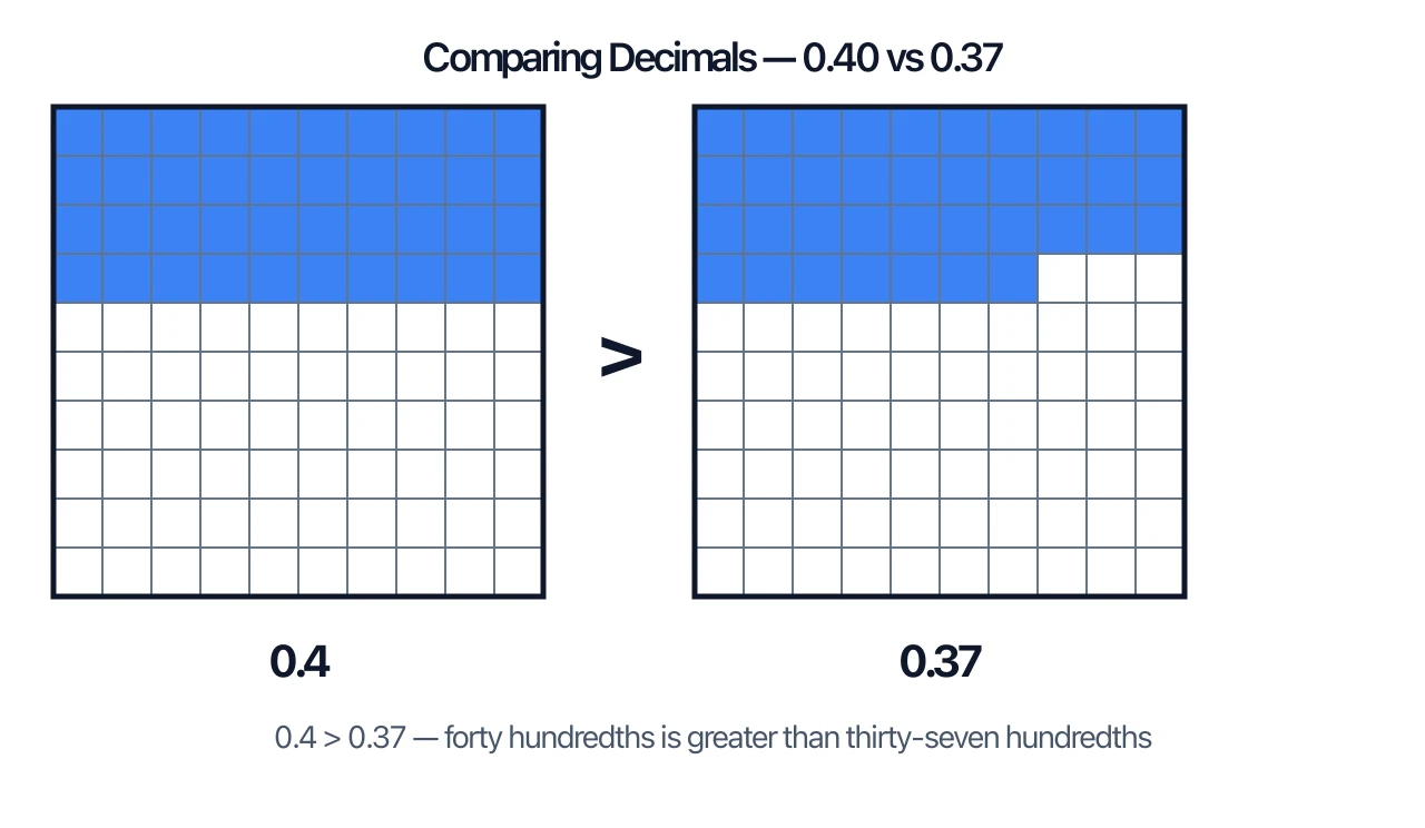 Two decimal grids comparing 0.40 and 0.37 with shaded cells and a comparison symbol