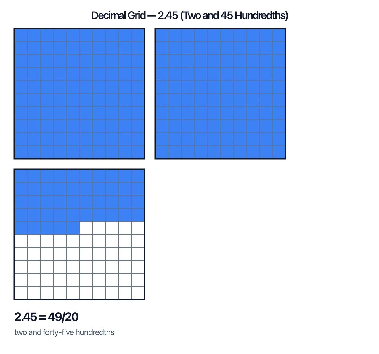 Three decimal grids showing 2.45 with two full grids and 45 shaded cells