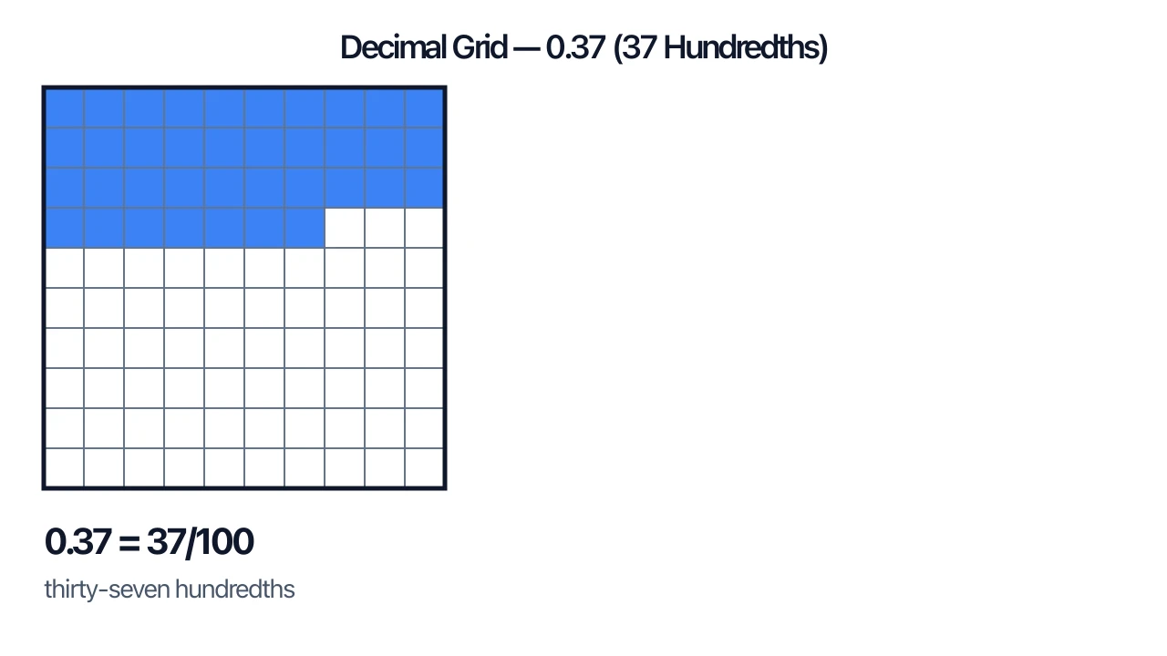 Decimal Grid Generator