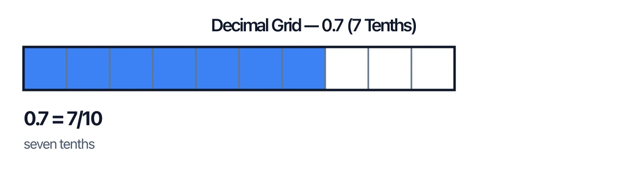 Tenths grid strip with 7 of 10 equal parts shaded to show 0.7