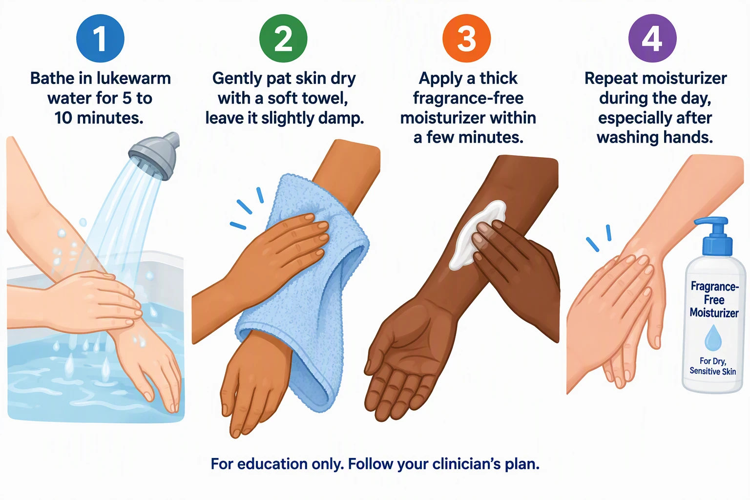 AI-generated four-step patient education illustration for moisturizing dry skin, showing hands and arms in different skin tones