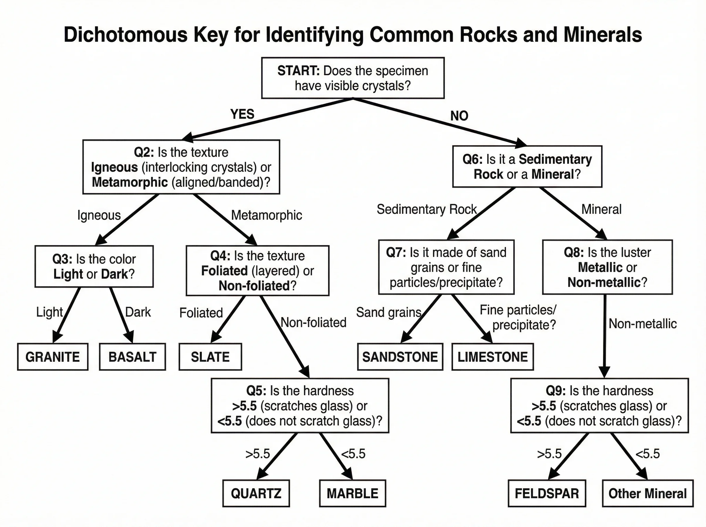 Dichotomous key for identifying rocks and minerals based on hardness, luster, color, and crystal structure.