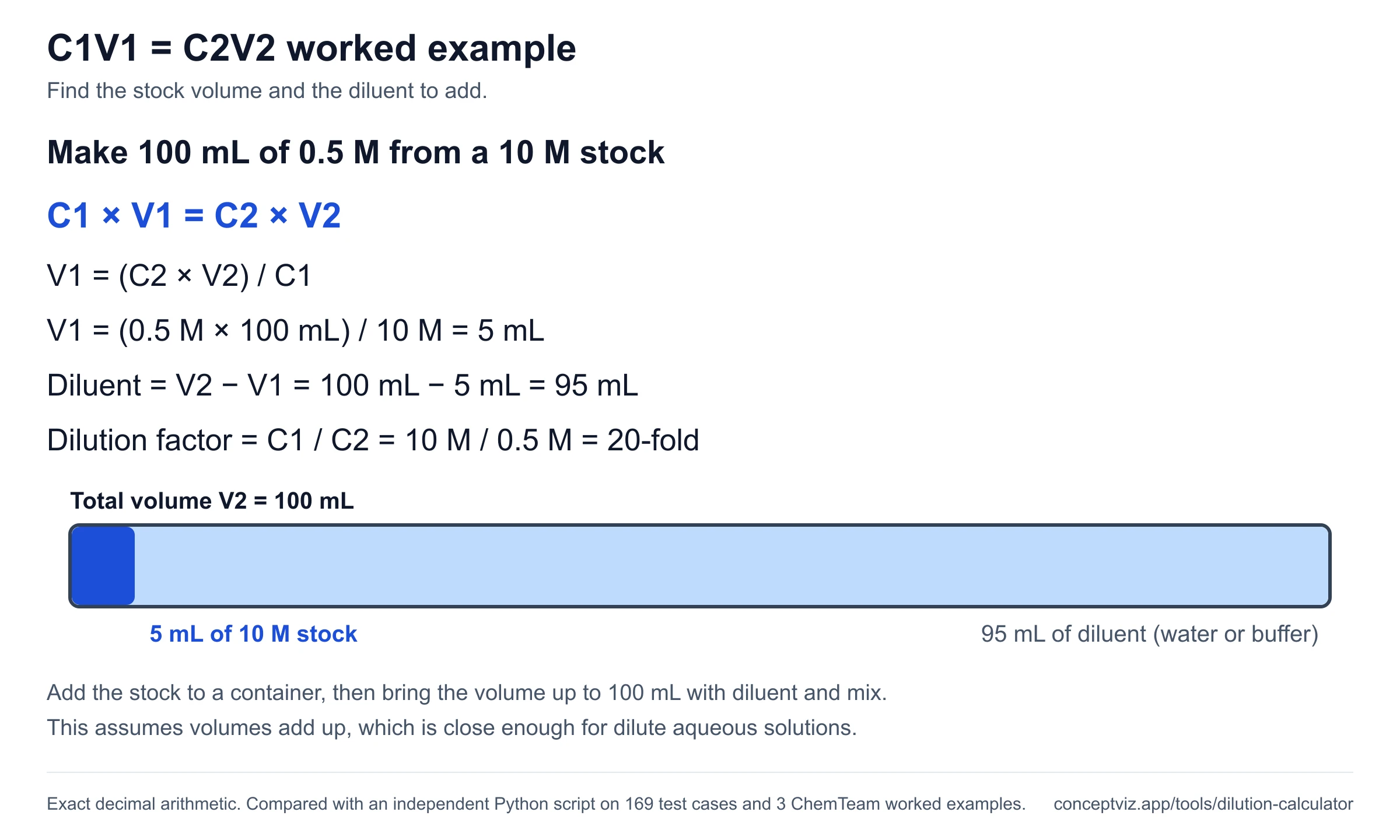 Worked example solving C1V1 = C2V2: 5 mL of 10 M stock plus 95 mL of diluent makes 100 mL of 0.5 M solution, a 20-fold dilution, with a volume bar