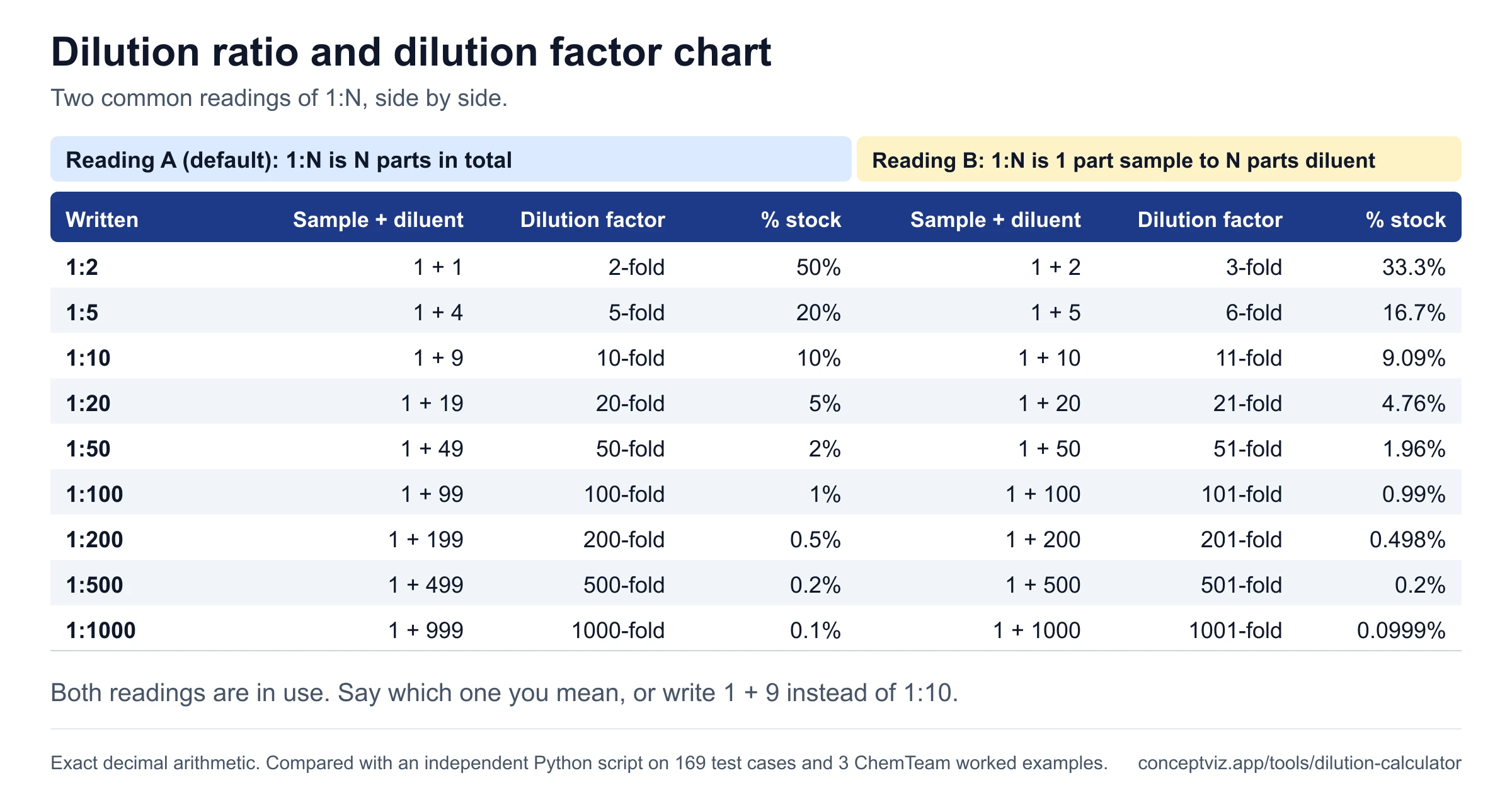 Table comparing 1:N dilution ratios read as N parts in total and as 1 part sample plus N parts diluent, with sample plus diluent parts, dilution factor and percent stock