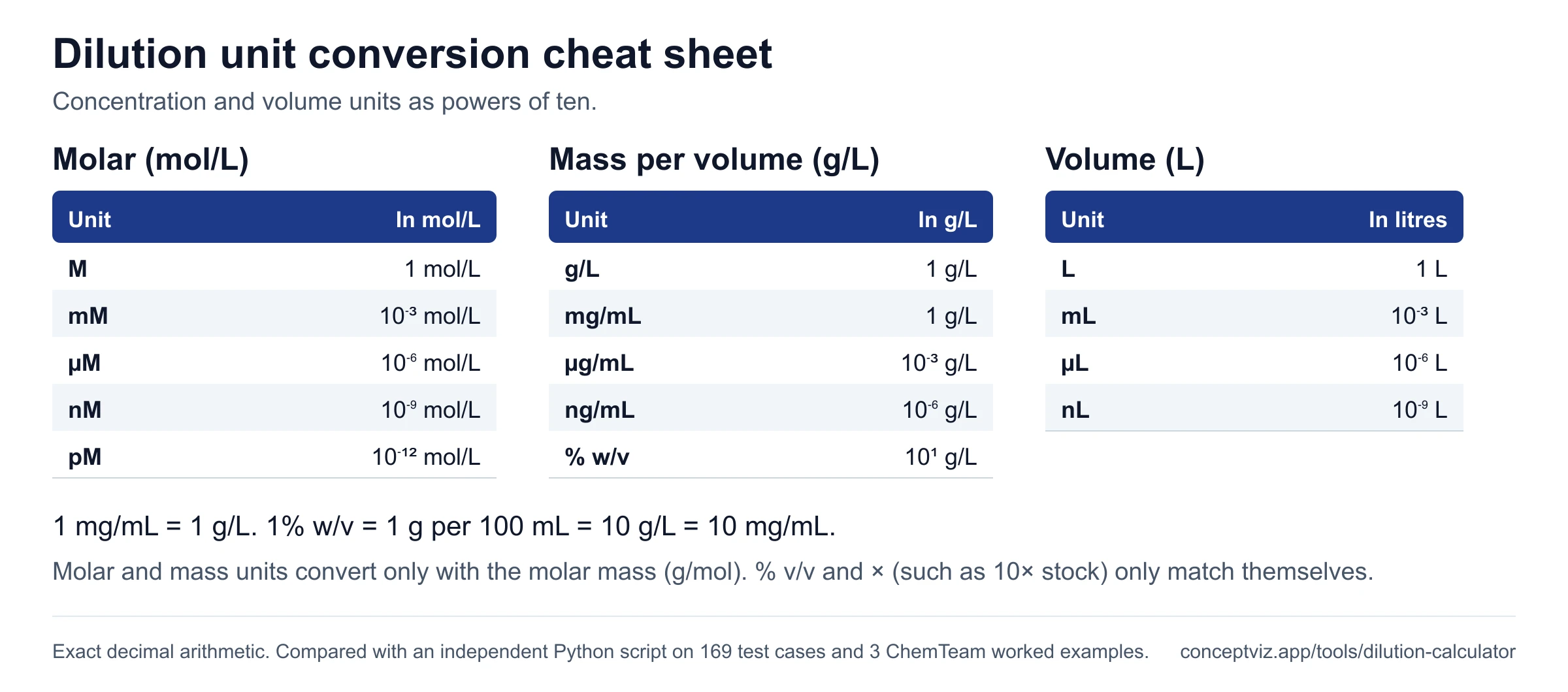 Cheat sheet listing molar, mass per volume and volume units as powers of ten, including 1 mg/mL equals 1 g/L and 1 percent w/v equals 10 g/L