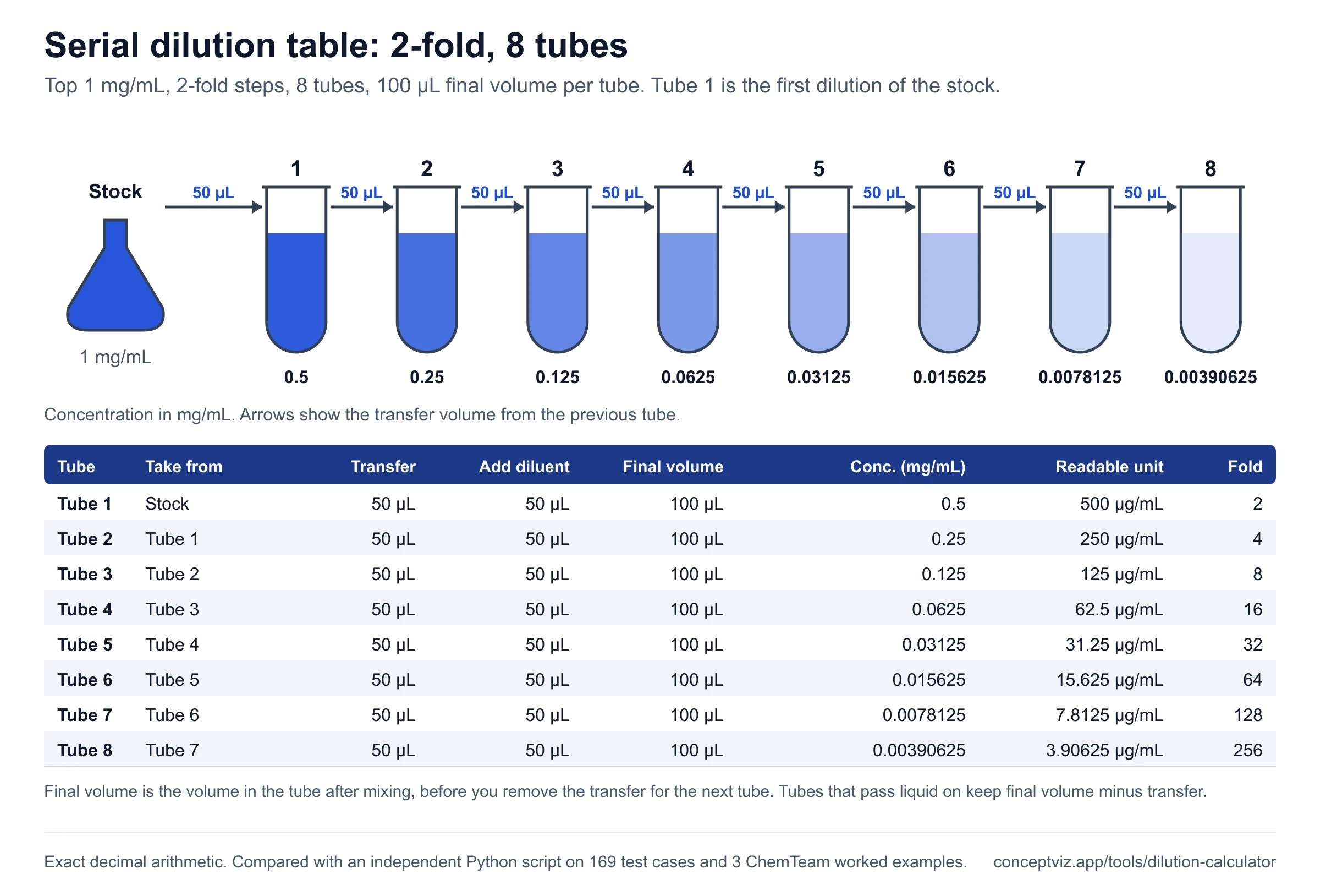 Eight test tubes with a 2-fold serial dilution of a 1 mg/mL stock, with 50 microlitre transfers, concentrations from 0.5 to 0.00390625 mg/mL and a table of transfer and diluent volumes