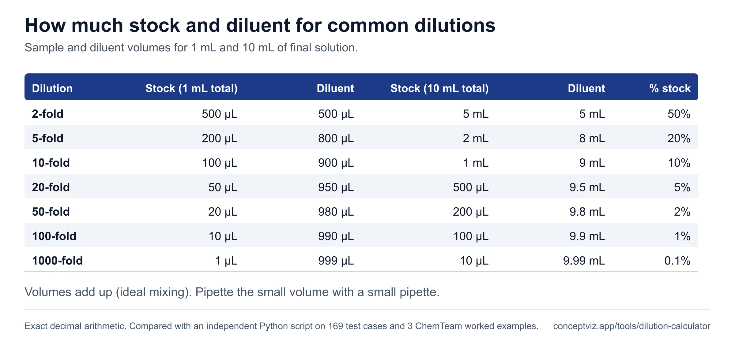 Table of stock and diluent volumes for 2-fold to 1000-fold dilutions, for 1 mL and 10 mL of final solution