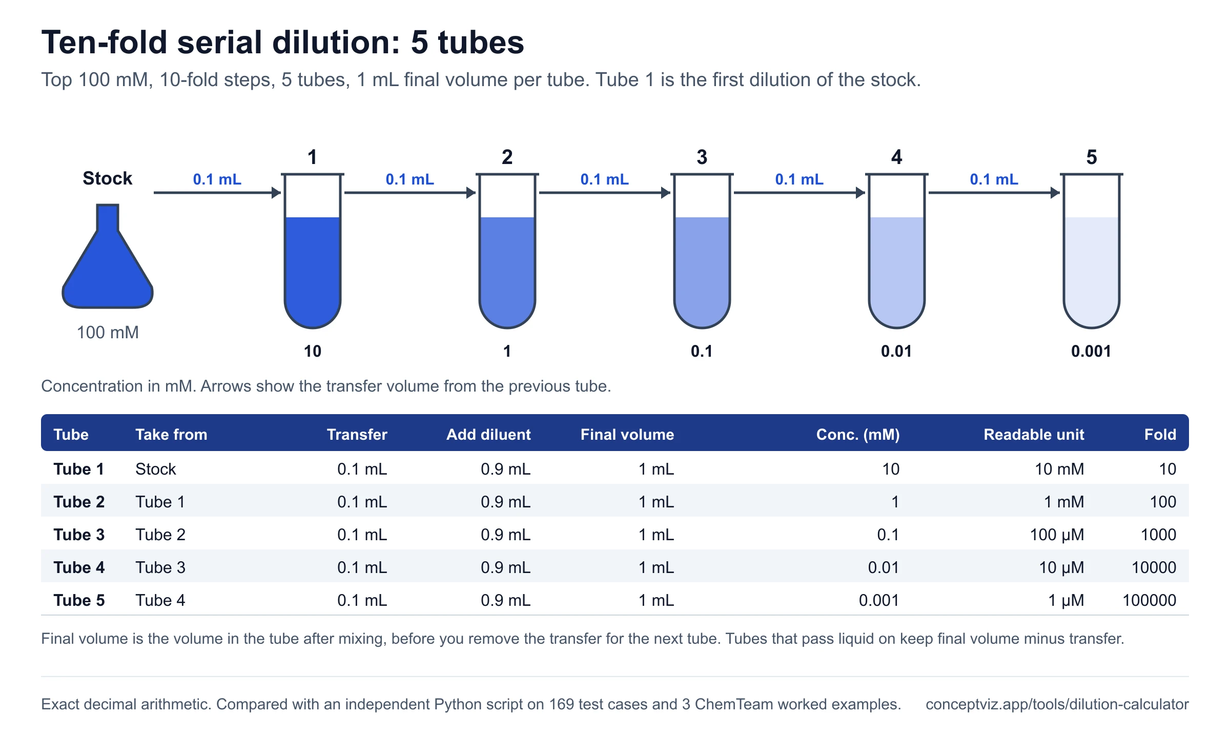 Five test tubes with a ten-fold serial dilution of a 100 mM stock, 0.1 mL transfers into 0.9 mL diluent, concentrations from 10 mM to 0.001 mM