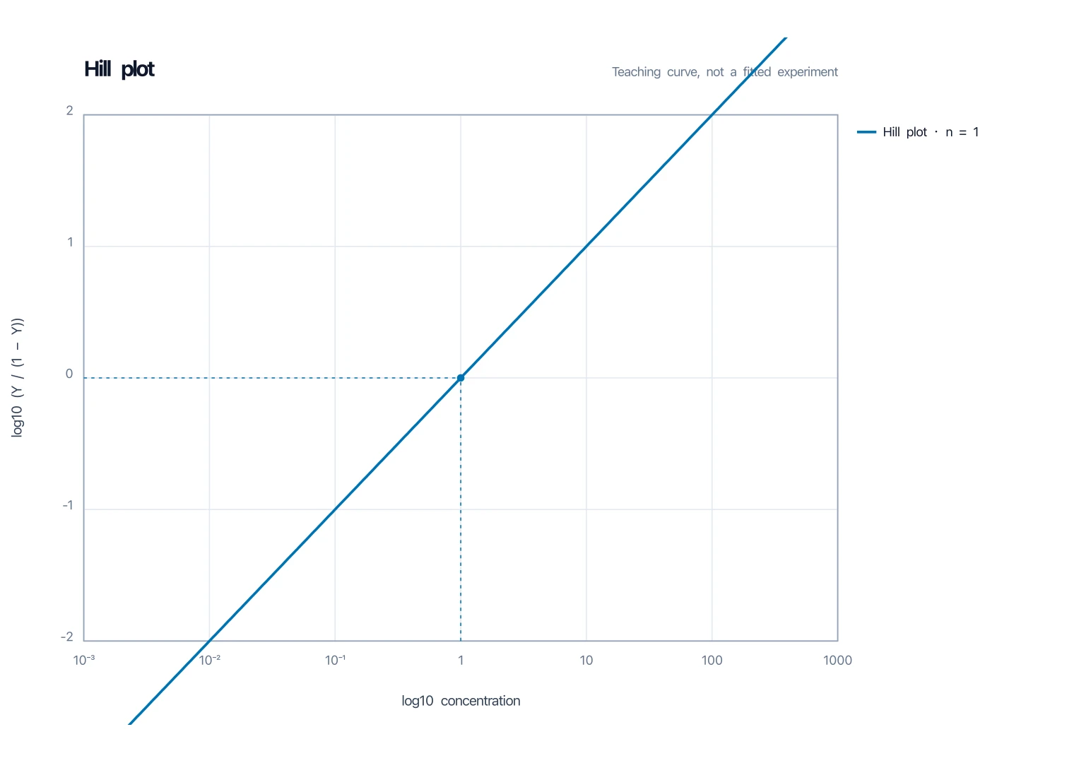 Hill plot of log10(Y over 1 minus Y) versus log10 concentration, a straight line crossing zero at EC50 with slope equal to the Hill coefficient