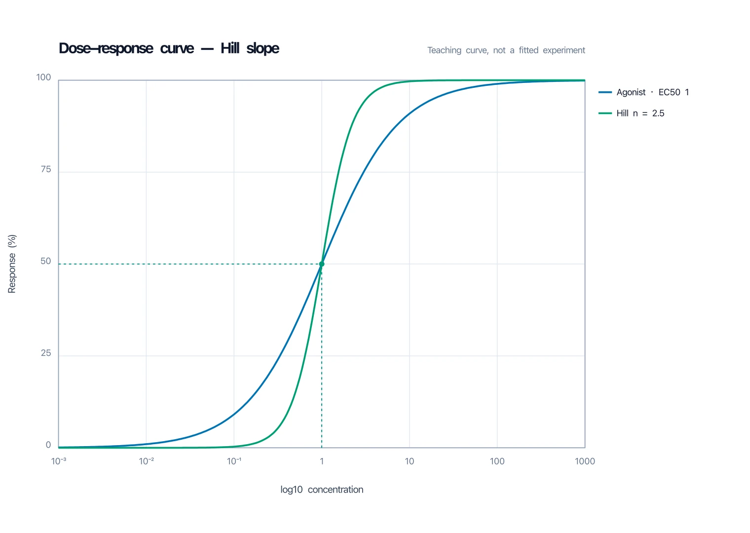 Two agonist dose-response curves sharing the same EC50, with the steeper Hill n = 2.5 curve rising faster around the midpoint
