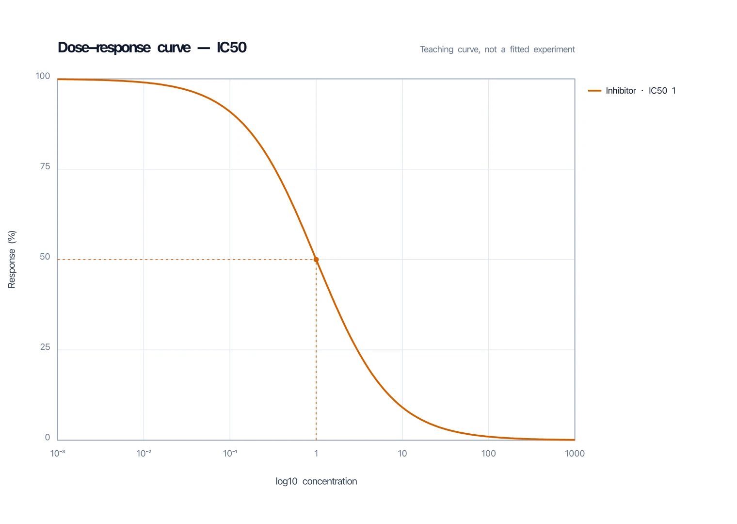 Inhibitory dose-response curve where response falls as log concentration rises, with IC50 marked at the half-effect