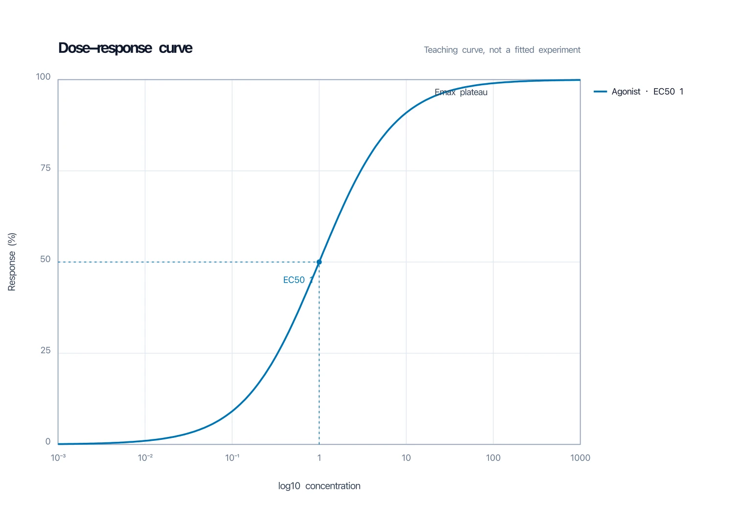 Dose-Response Curve Generator