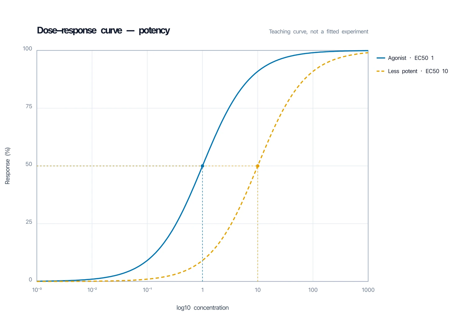 Two agonist dose-response curves with the less-potent EC50 = 10 curve right-shifted of the EC50 = 1 curve on a log-concentration axis
