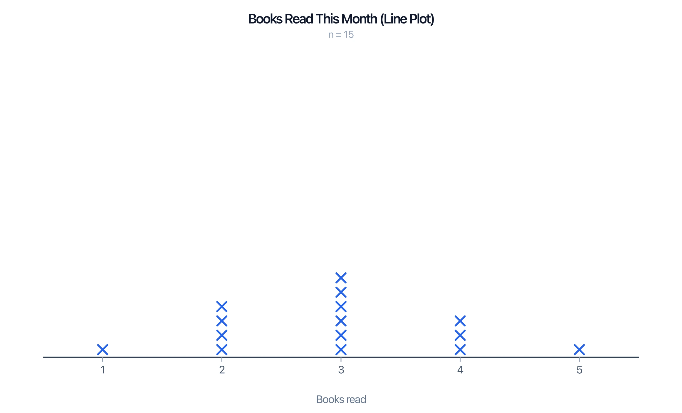 Line plot of books read this month using X marks stacked over each value