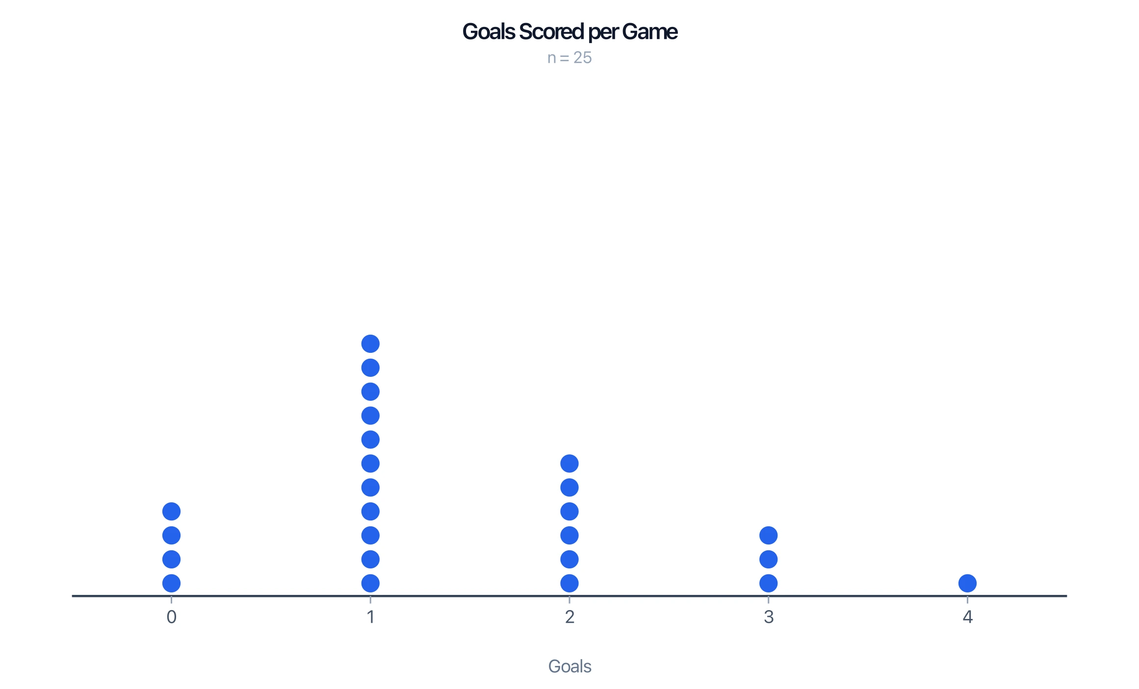 Dot plot of goals scored per game with dots stacked over each whole number