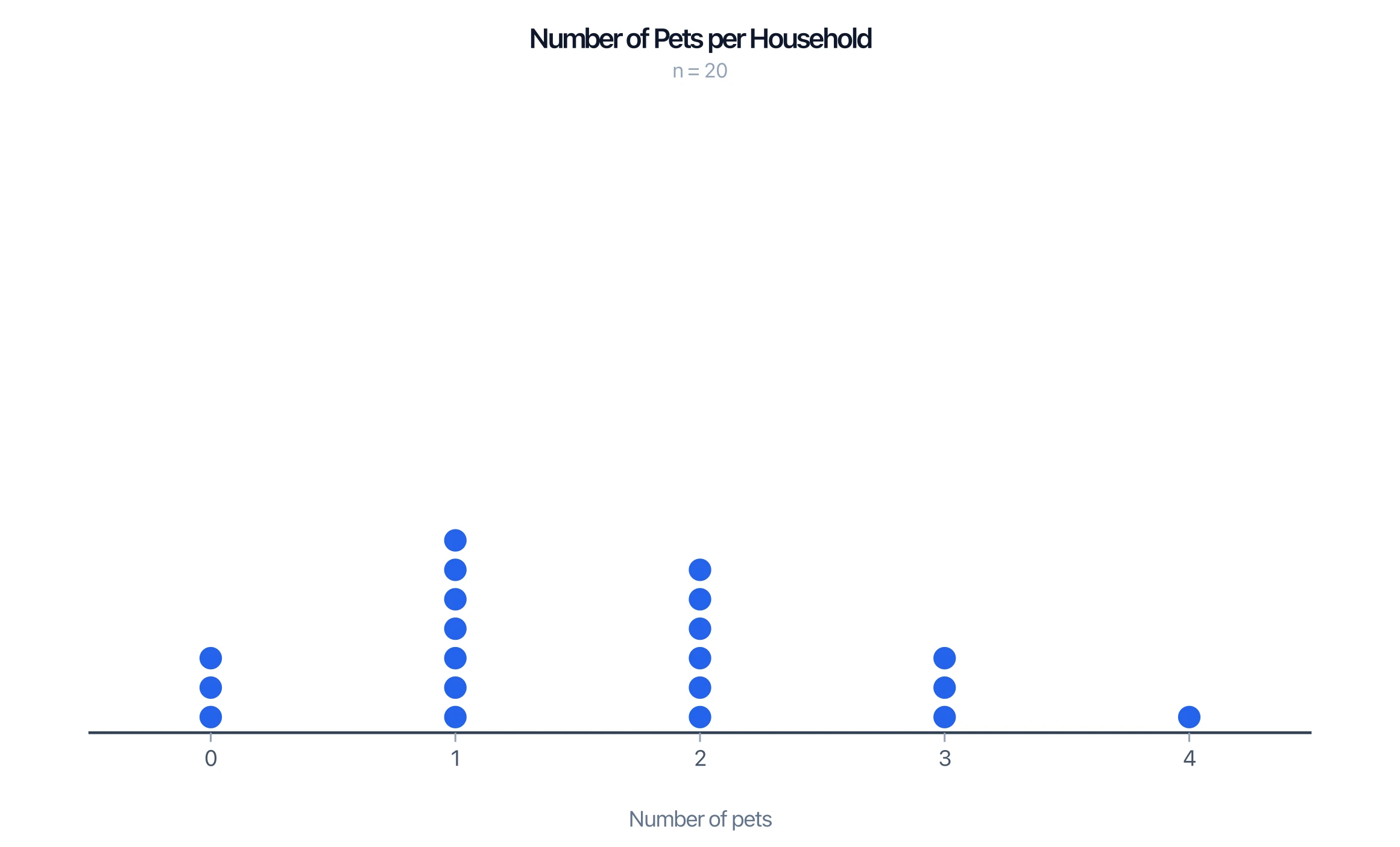 Dot plot of the number of pets per household with dots stacked over each value on a number line