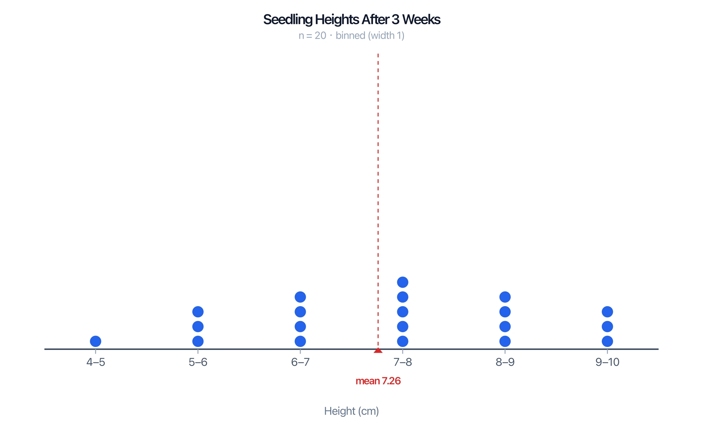 Dot plot of seedling heights with decimal values auto-binned and the mean marked on the axis