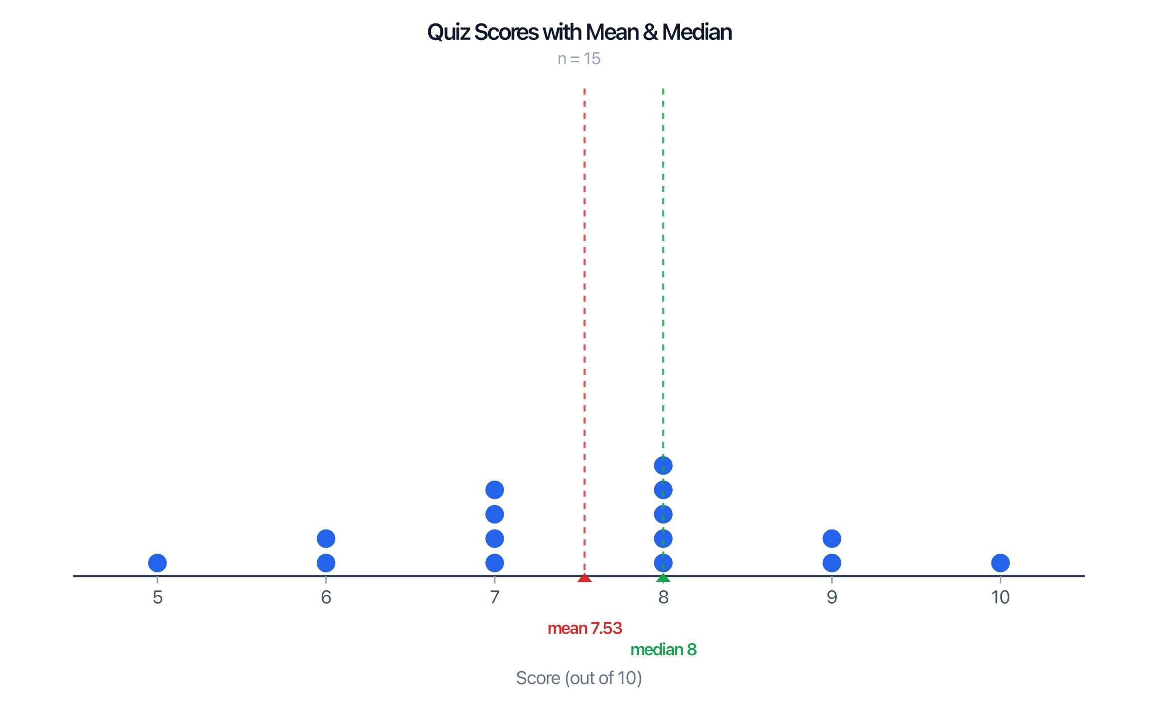 Dot plot of quiz scores with the mean and median shown as labeled markers on the axis