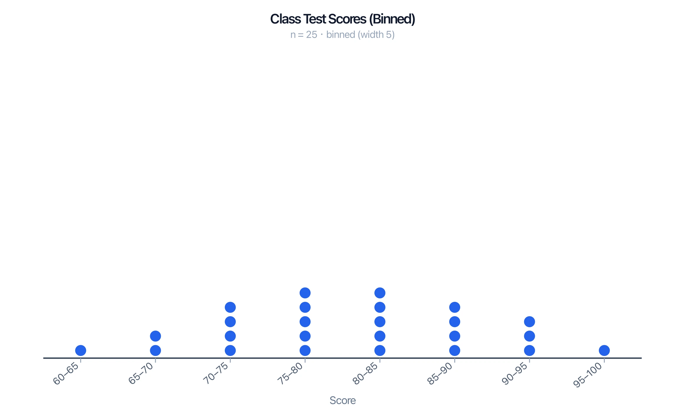 Dot plot of class test scores grouped into bins of width 5 along the axis