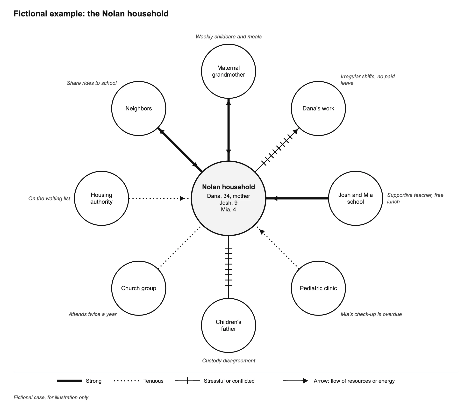 Black and white ecomap for a fictional household with eight outside systems and a legend of line types
