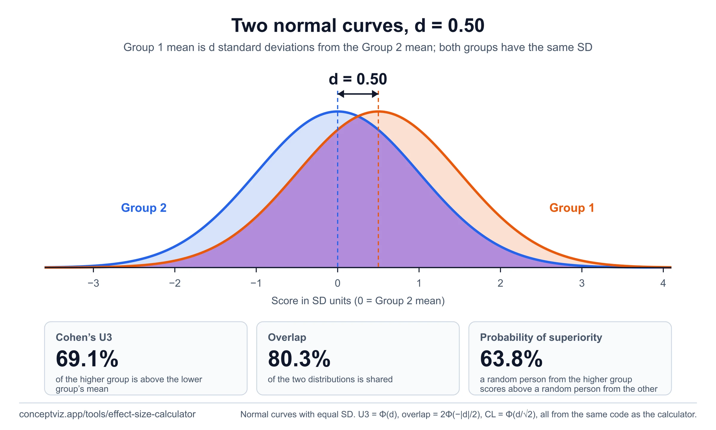 Two overlapping normal curves 0.5 standard deviations apart with Cohen U3 69.1 percent, overlap 80.3 percent and probability of superiority 63.8 percent