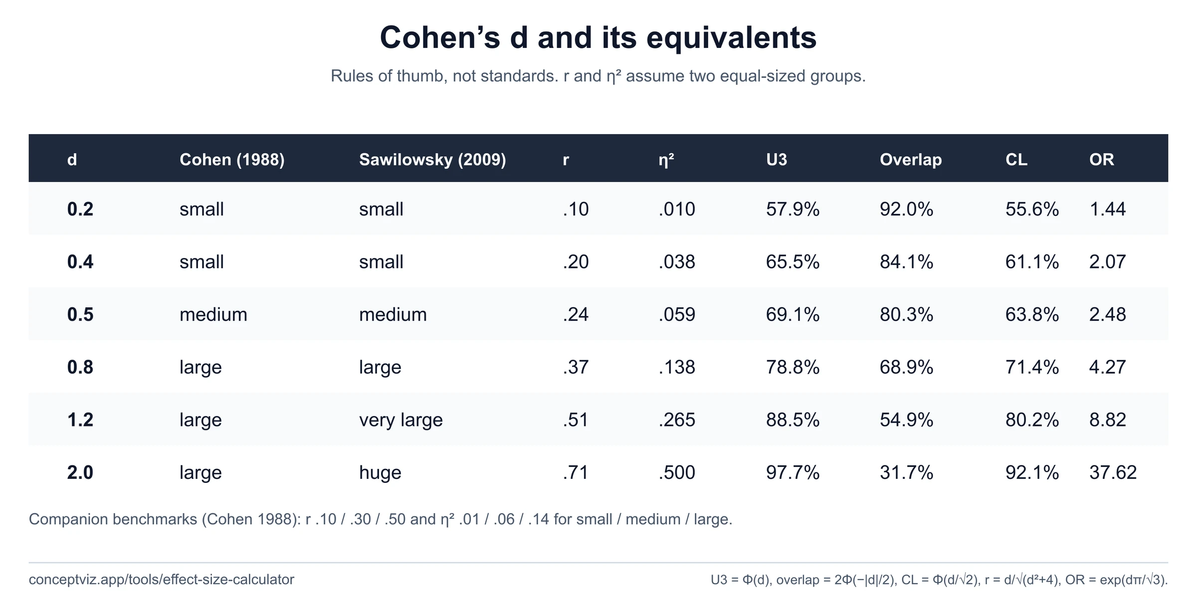 Table of Cohen d values 0.2 to 2.0 with Cohen and Sawilowsky labels, r, eta squared, U3, overlap, common language effect size and odds ratio