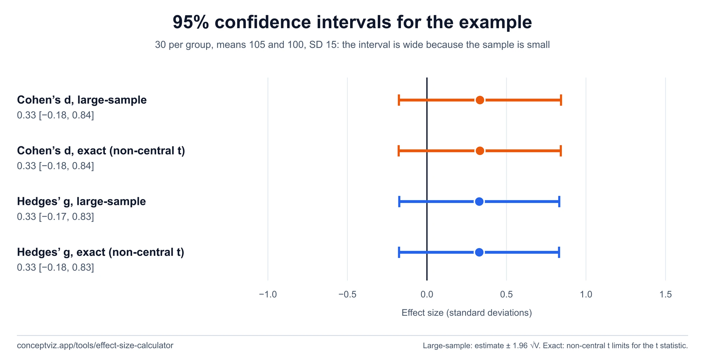 Forest-style plot of the 95 percent confidence intervals for Cohen d and Hedges g, large-sample and exact non-central t, for two groups of 30