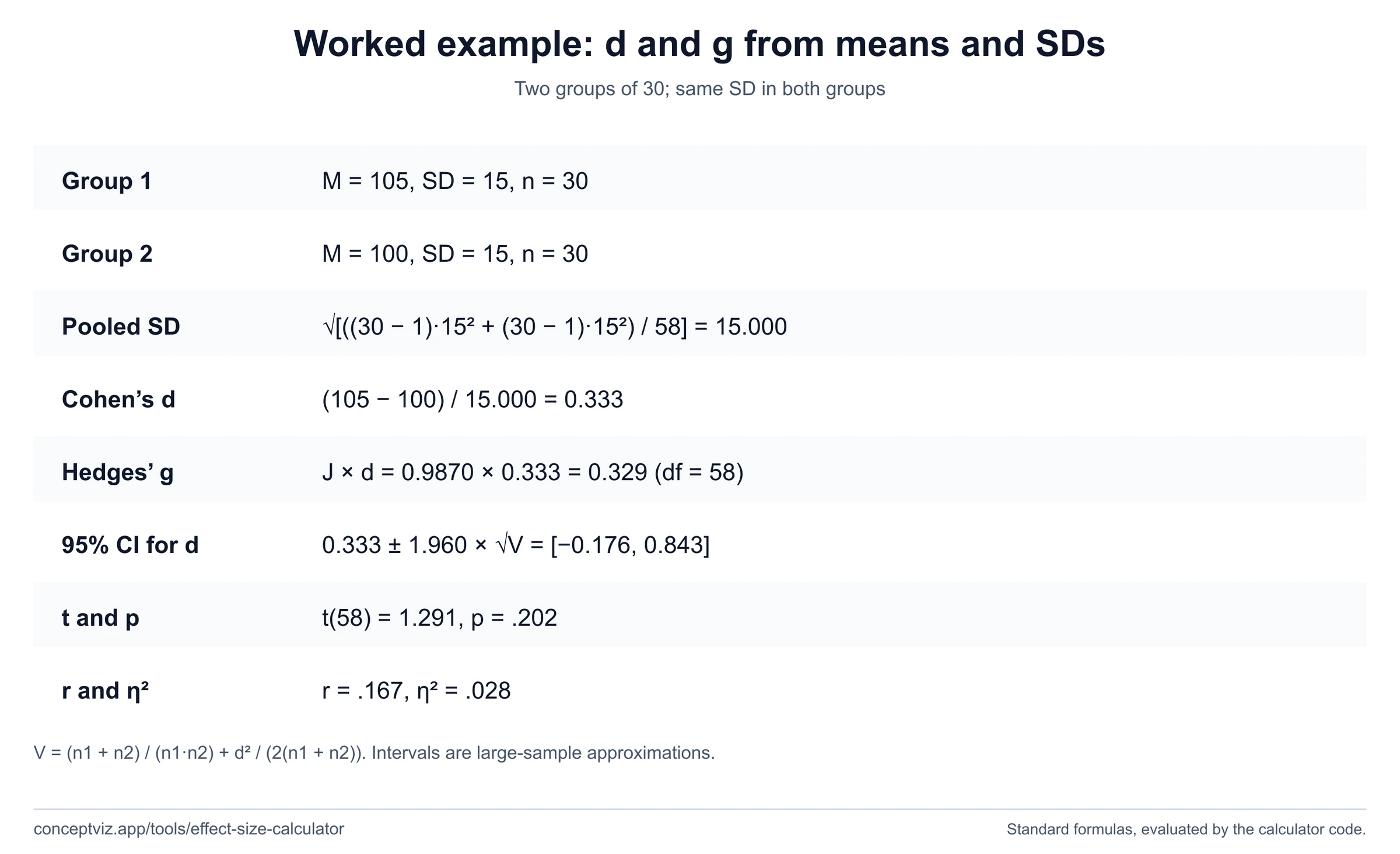 Worked example for two groups of 30 with means 105 and 100 and SD 15: pooled SD 15, Cohen d 0.333, Hedges g 0.329, 95 percent CI [−0.176, 0.843]