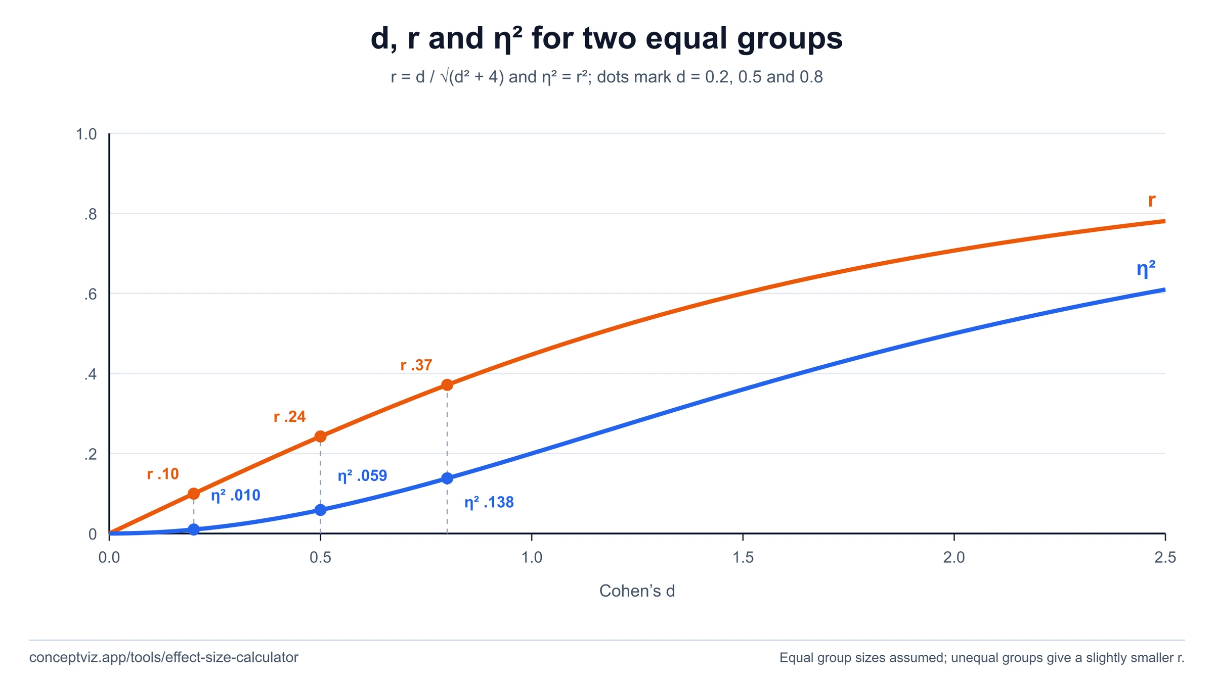 Line chart of r and eta squared as functions of Cohen d for two equal groups, with d = 0.2, 0.5 and 0.8 marked