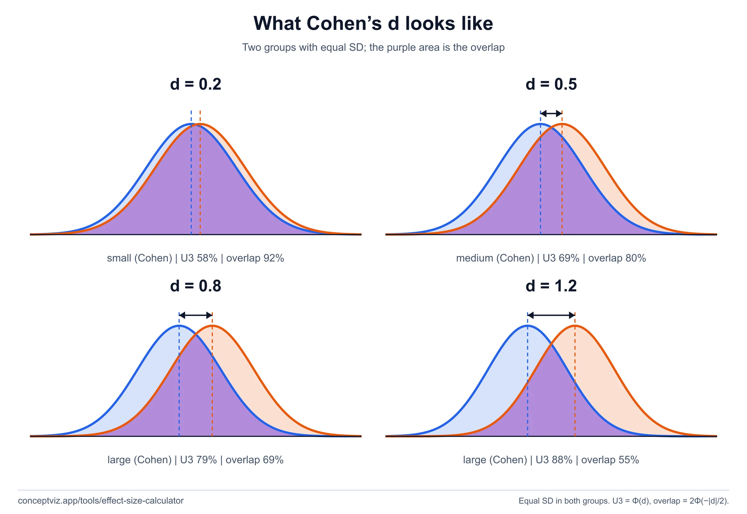 Four panels of two overlapping normal curves for Cohen d equal to 0.2, 0.5, 0.8 and 1.2, with the overlap shaded