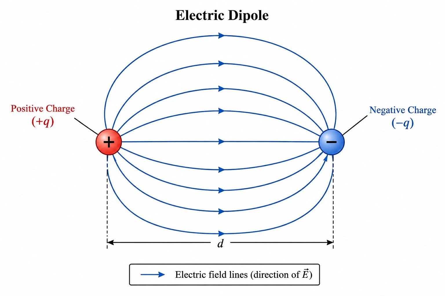 Electric field diagram of an electric dipole showing curved field lines leaving the positive charge and entering the negative charge