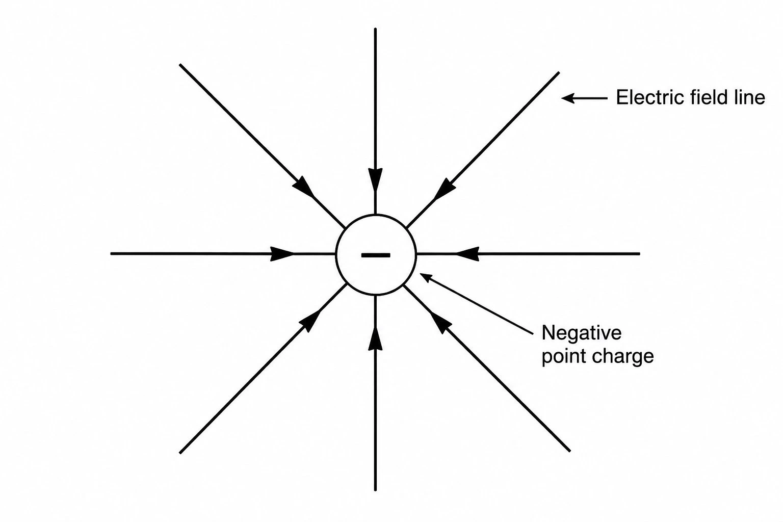 Electric field diagram of a single negative point charge with field lines pointing inward from all directions toward the charge