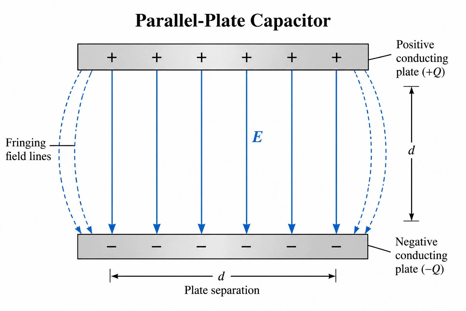 Electric field diagram between two parallel plates showing uniform, evenly spaced straight field lines from the positive plate to the negative plate