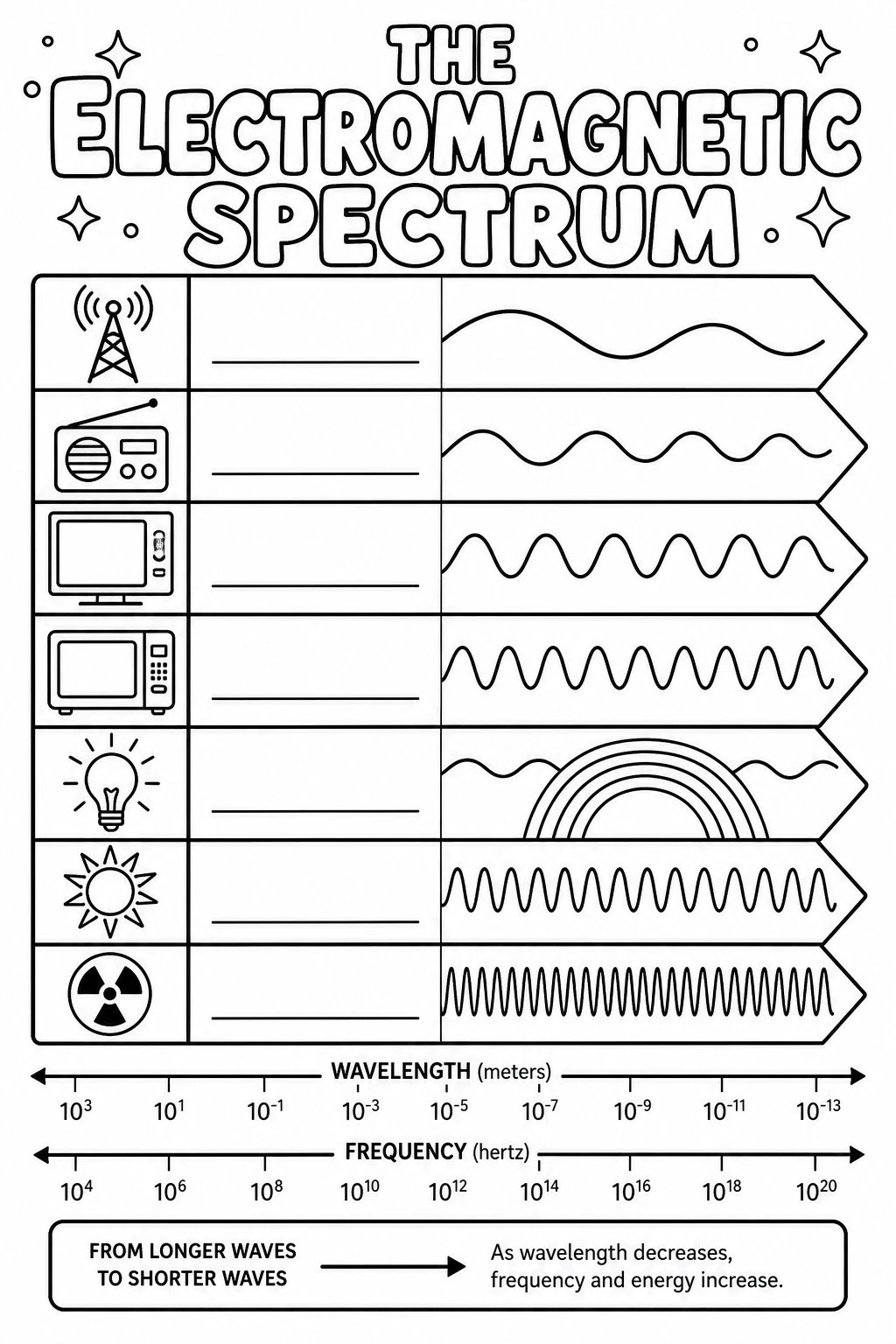 Black-and-white electromagnetic spectrum coloring page with blank band labels
