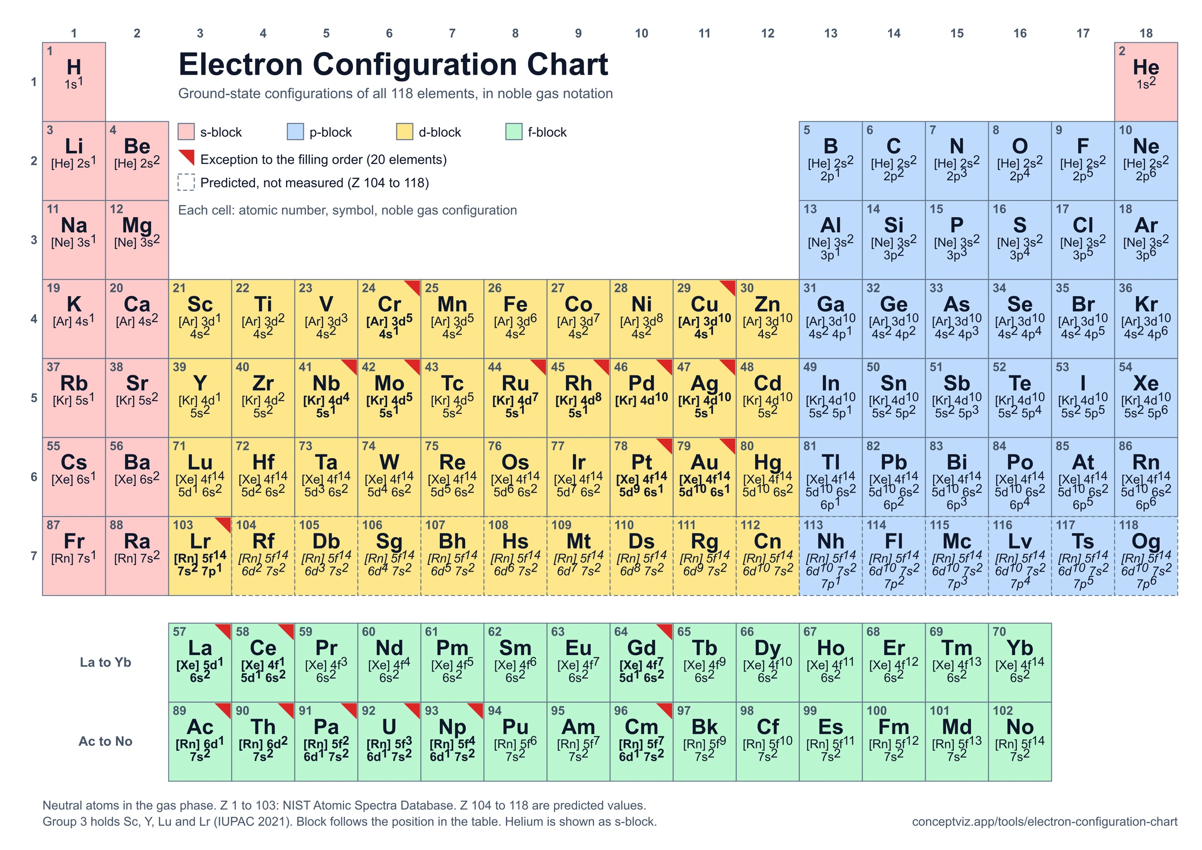 Periodic table of all 118 elements colored by s, p, d and f block, with the noble gas electron configuration in every cell and the 20 exceptions marked